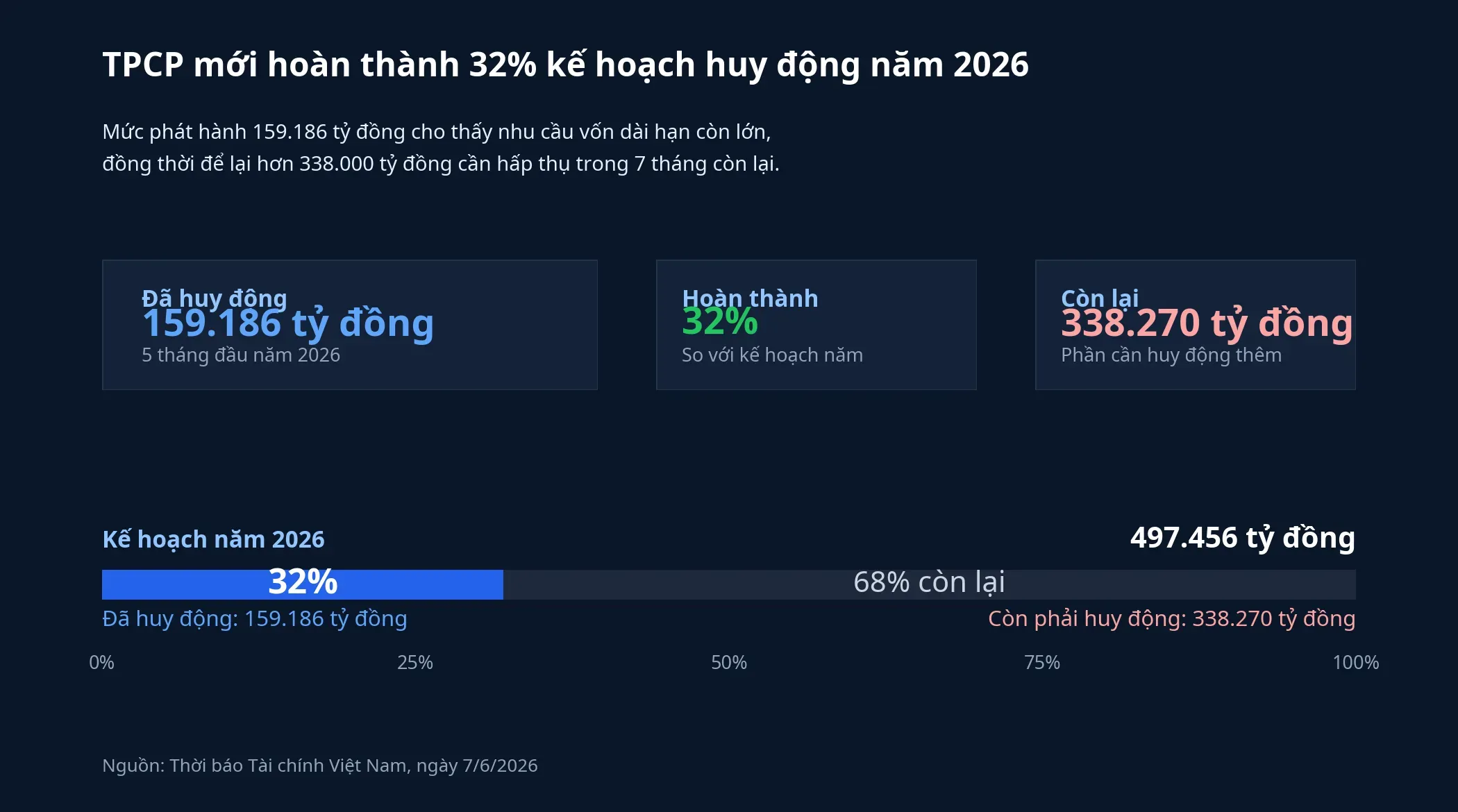 Tiến độ huy động trái phiếu chính phủ