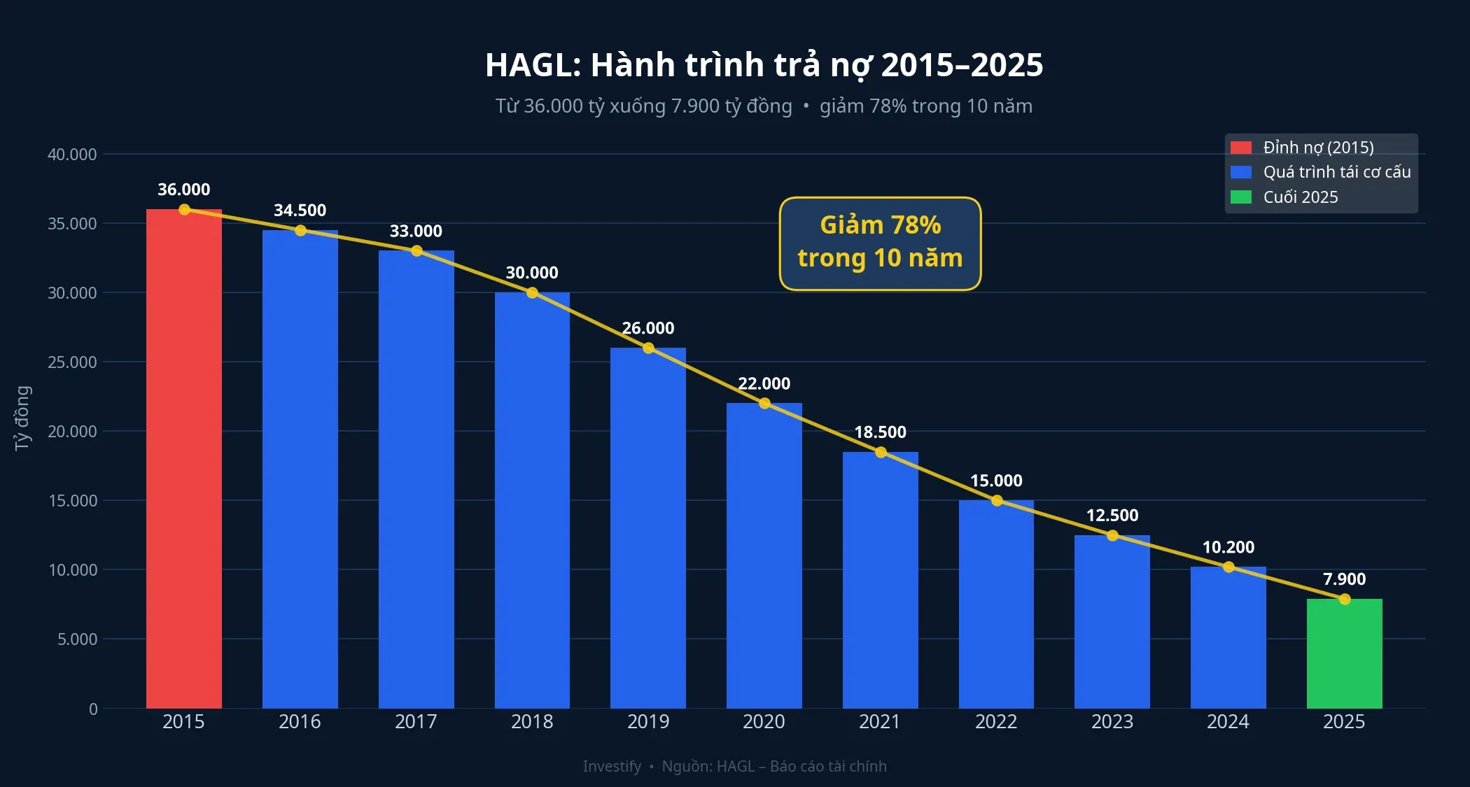 Biểu đồ hành trình giảm nợ HAGL từ 36.000 tỷ đồng năm 2015 xuống 7.900 tỷ cuối 2025