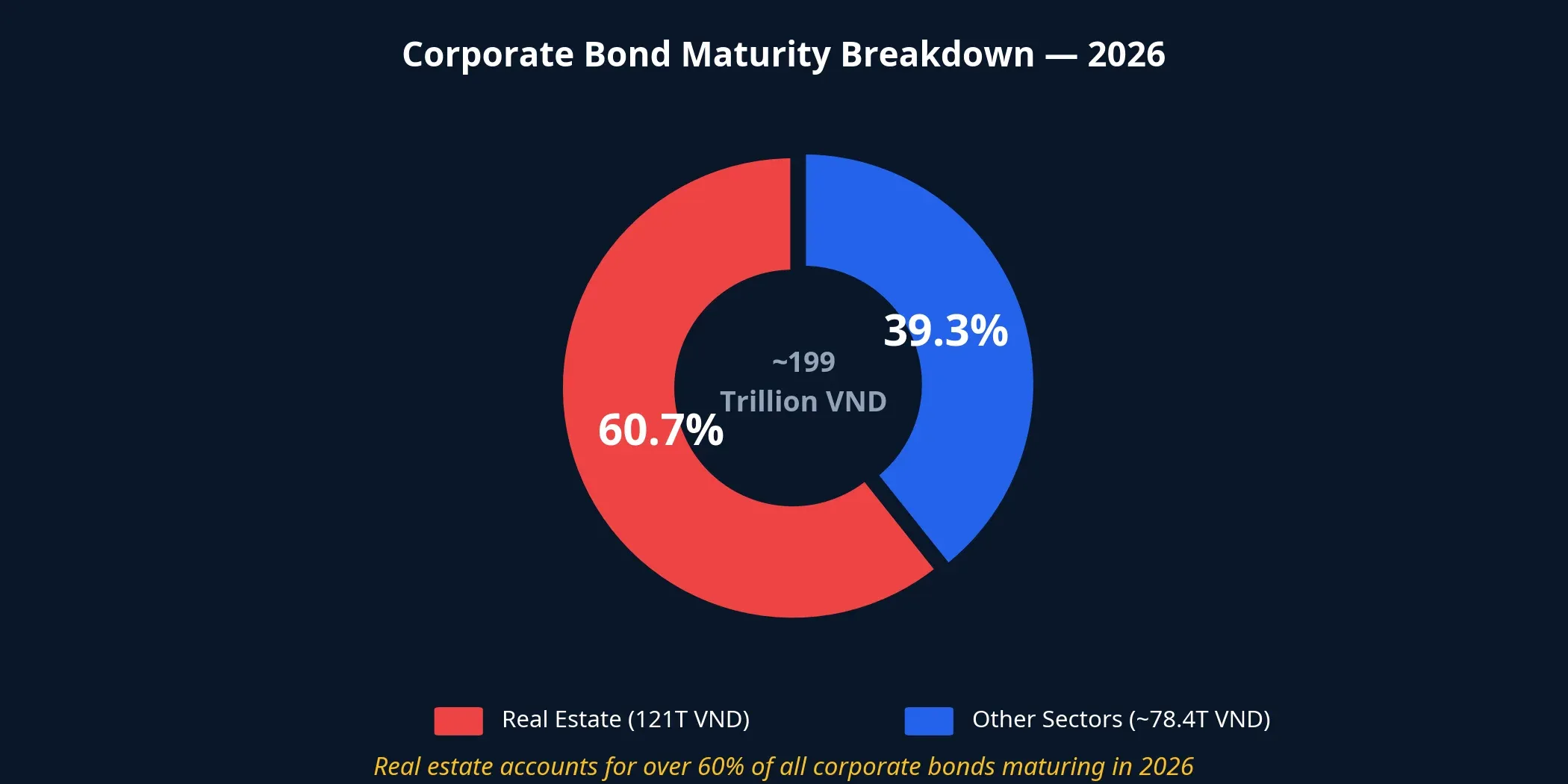 Corporate bond maturity breakdown 2026