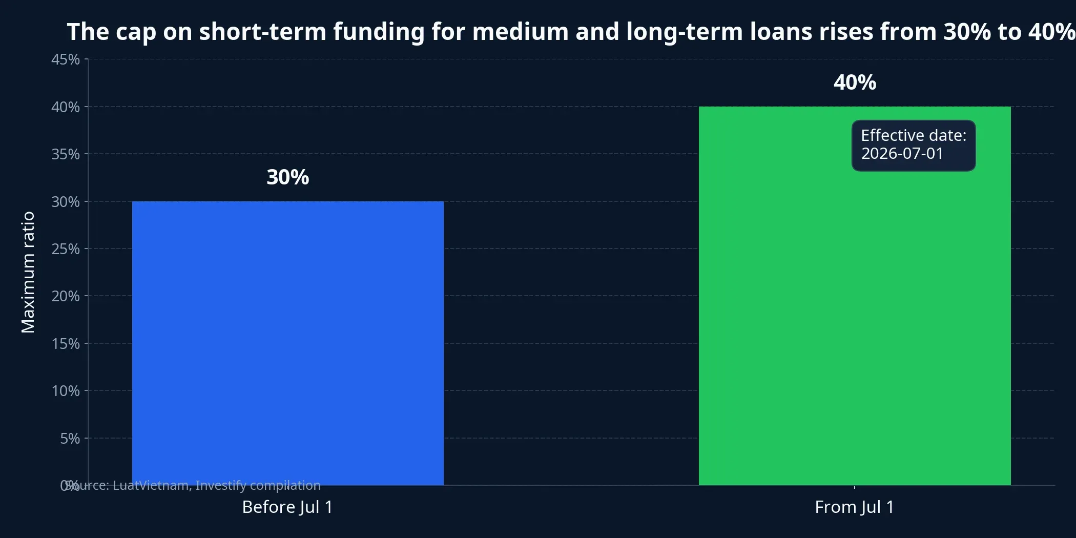 Chart showing the cap on short-term funding used for medium and long-term lending