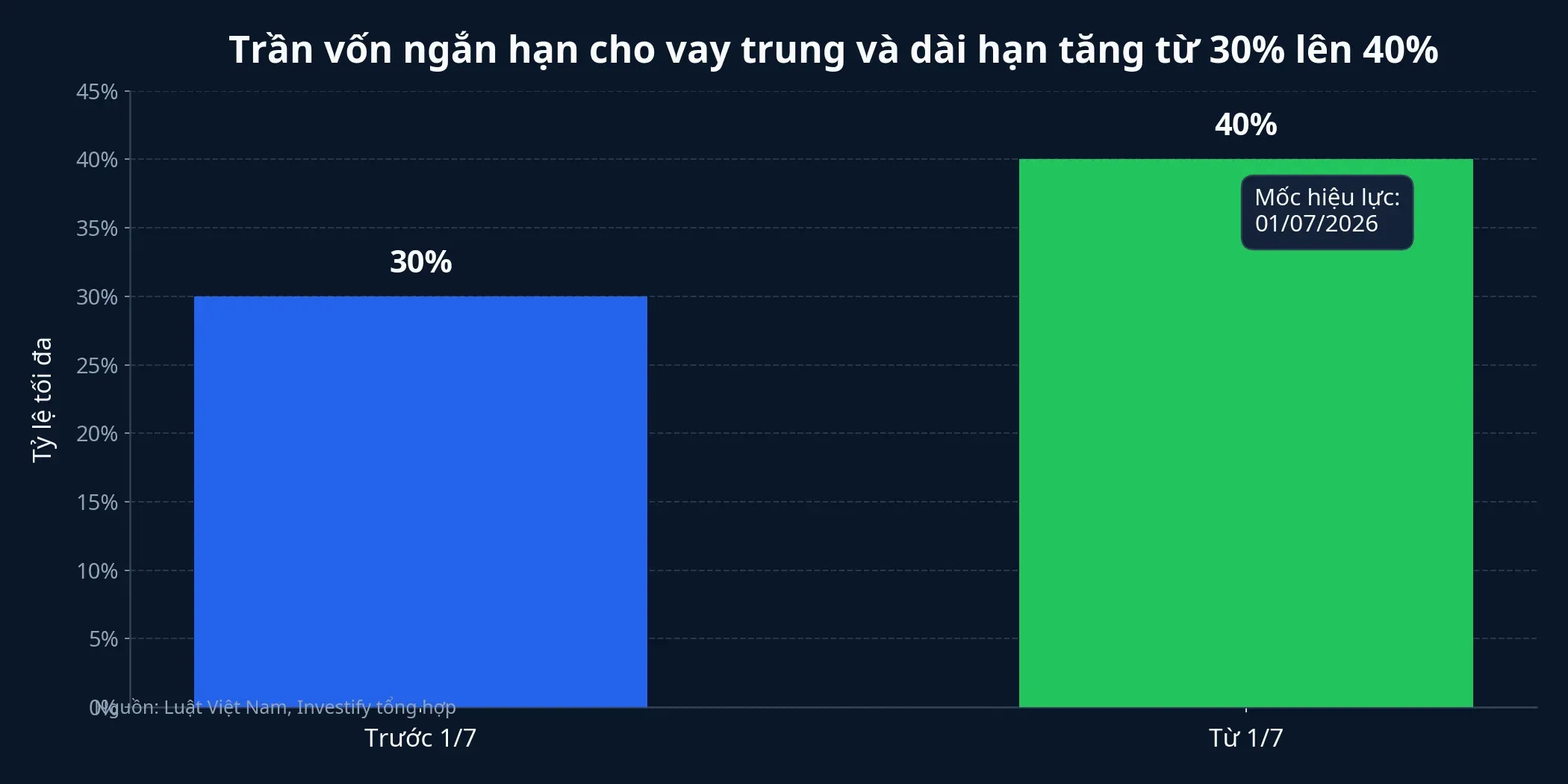 Biểu đồ trần vốn ngắn hạn cho vay trung và dài hạn