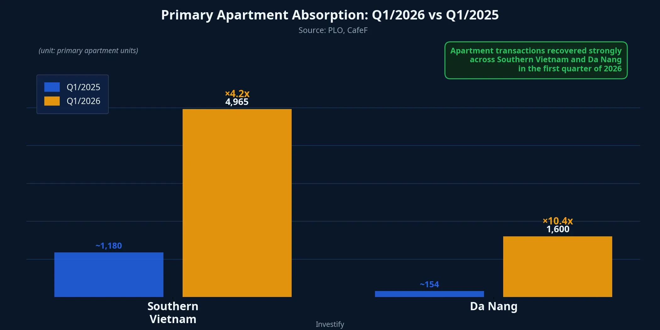 Primary Apartment Absorption: Q1/2026 vs Q1/2025