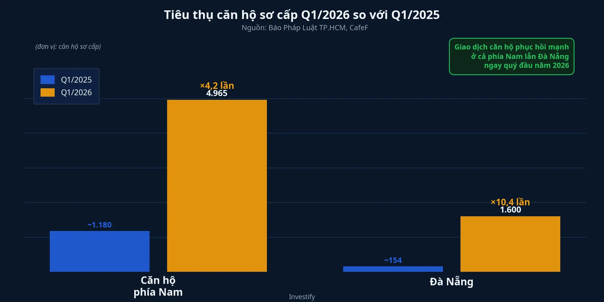 Tiêu thụ căn hộ sơ cấp Q1/2026 so với Q1/2025