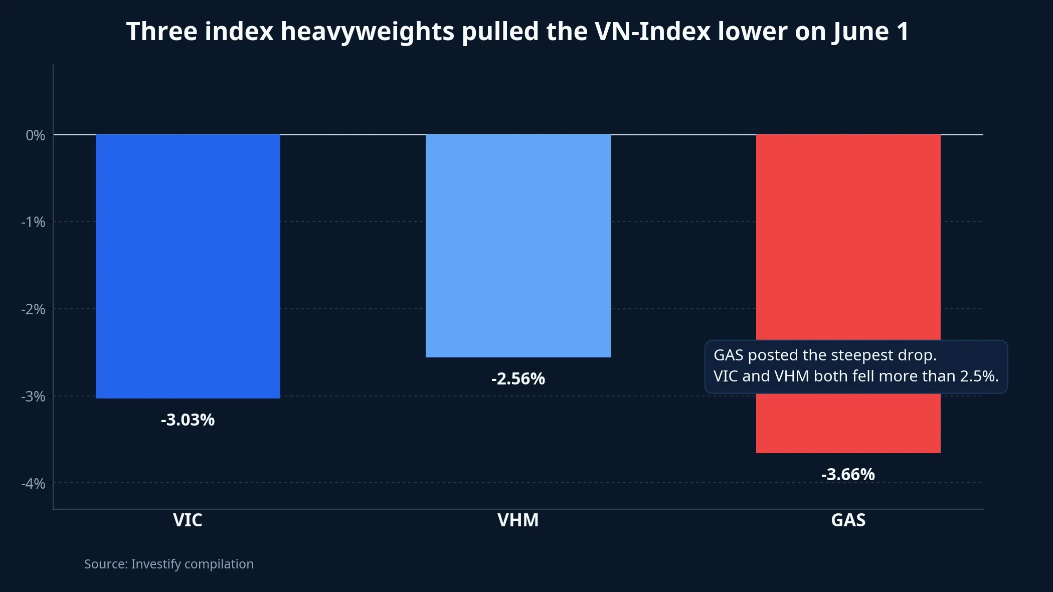 Three heavyweight stocks led the decline on June 1