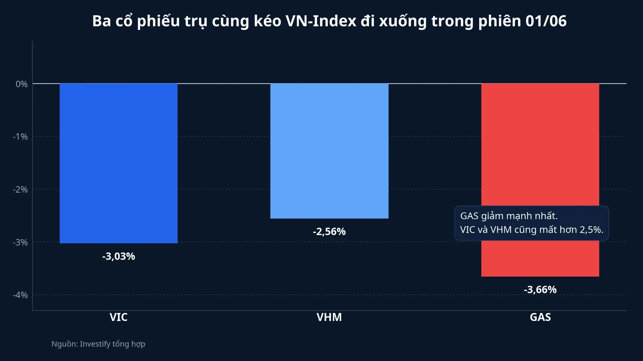 Ba cổ phiếu trụ giảm mạnh trong phiên 01/06