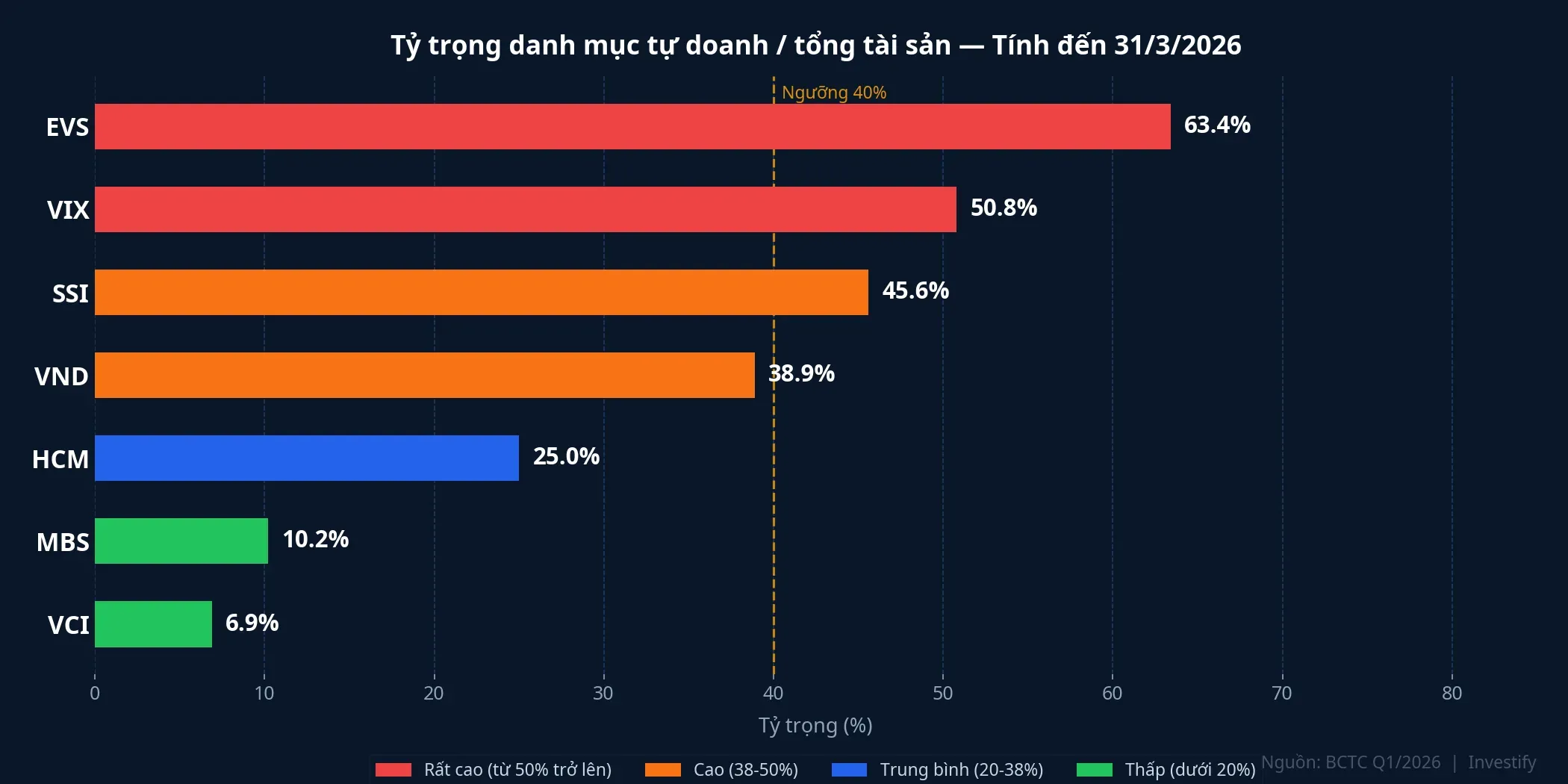 Tỷ trọng danh mục tự doanh / tổng tài sản — 7 công ty chứng khoán Q1/2026