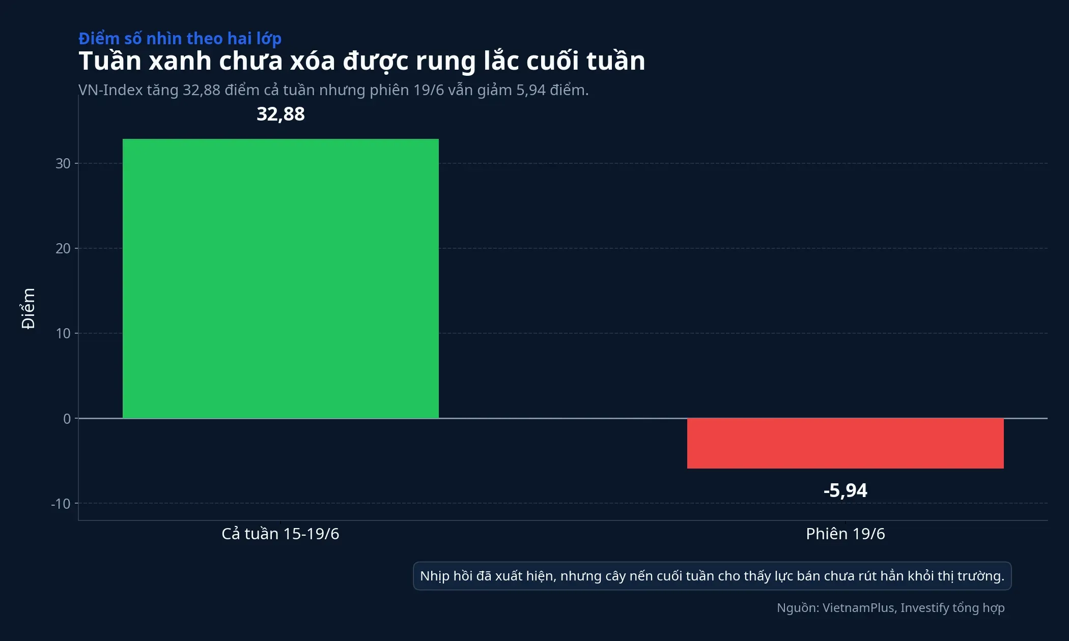 Tuần xanh của VN-Index chưa xóa được rung lắc cuối tuần