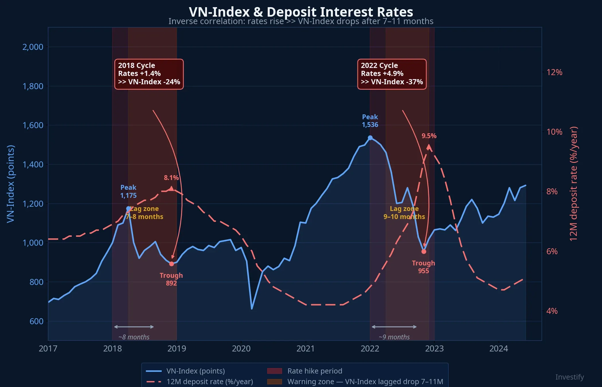 VN-Index and deposit rates — inverse correlation across historical cycles