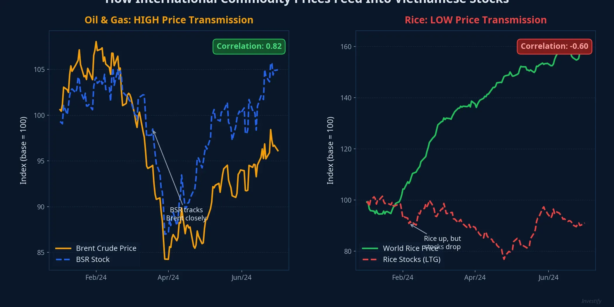 Price transmission mechanism: oil stocks (BSR) closely track Brent while rice stocks show near-zero correlation