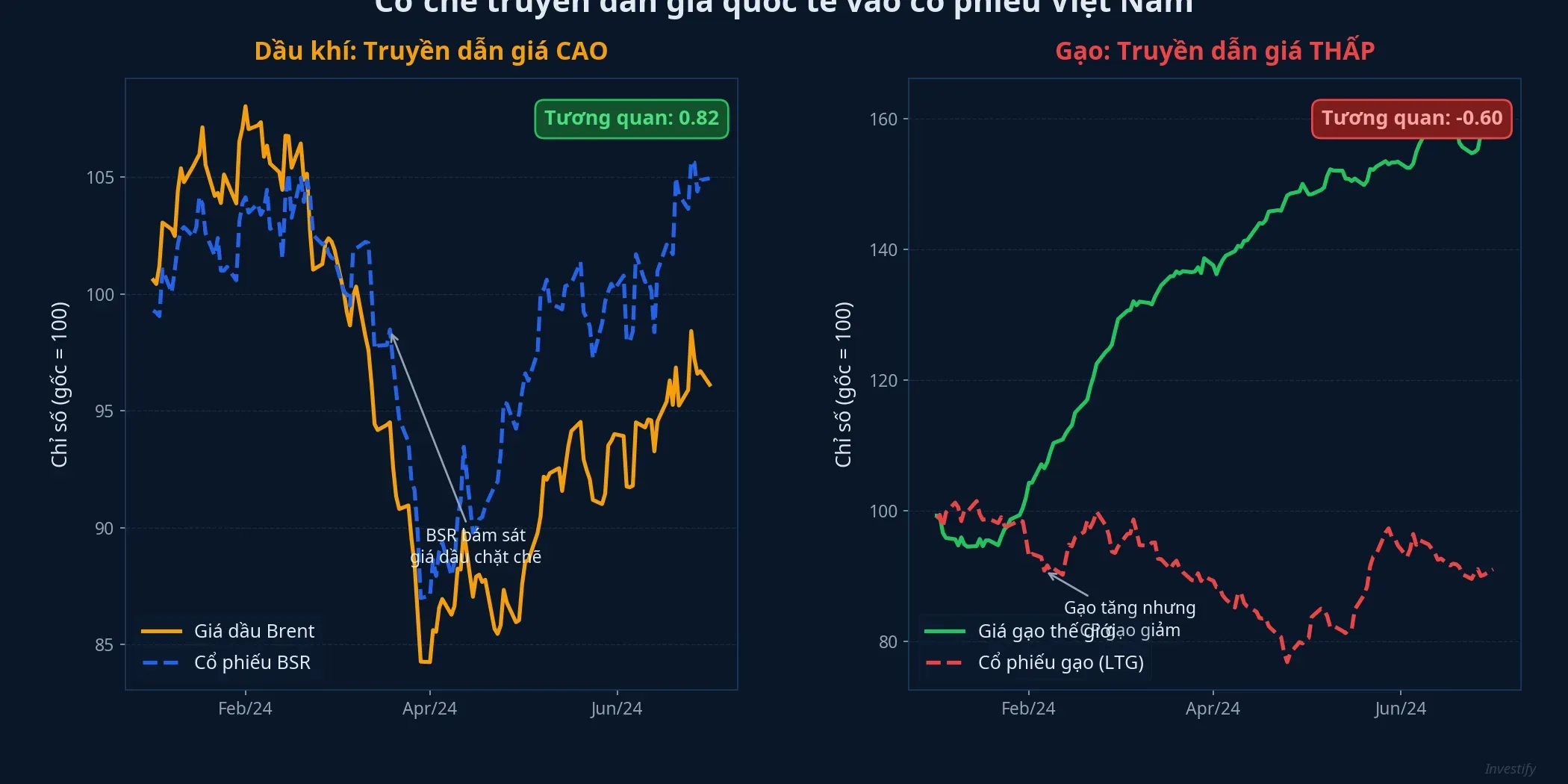 Cơ chế truyền dẫn giá: dầu khí (BSR) bám sát giá Brent trong khi cổ phiếu gạo gần như không tương quan