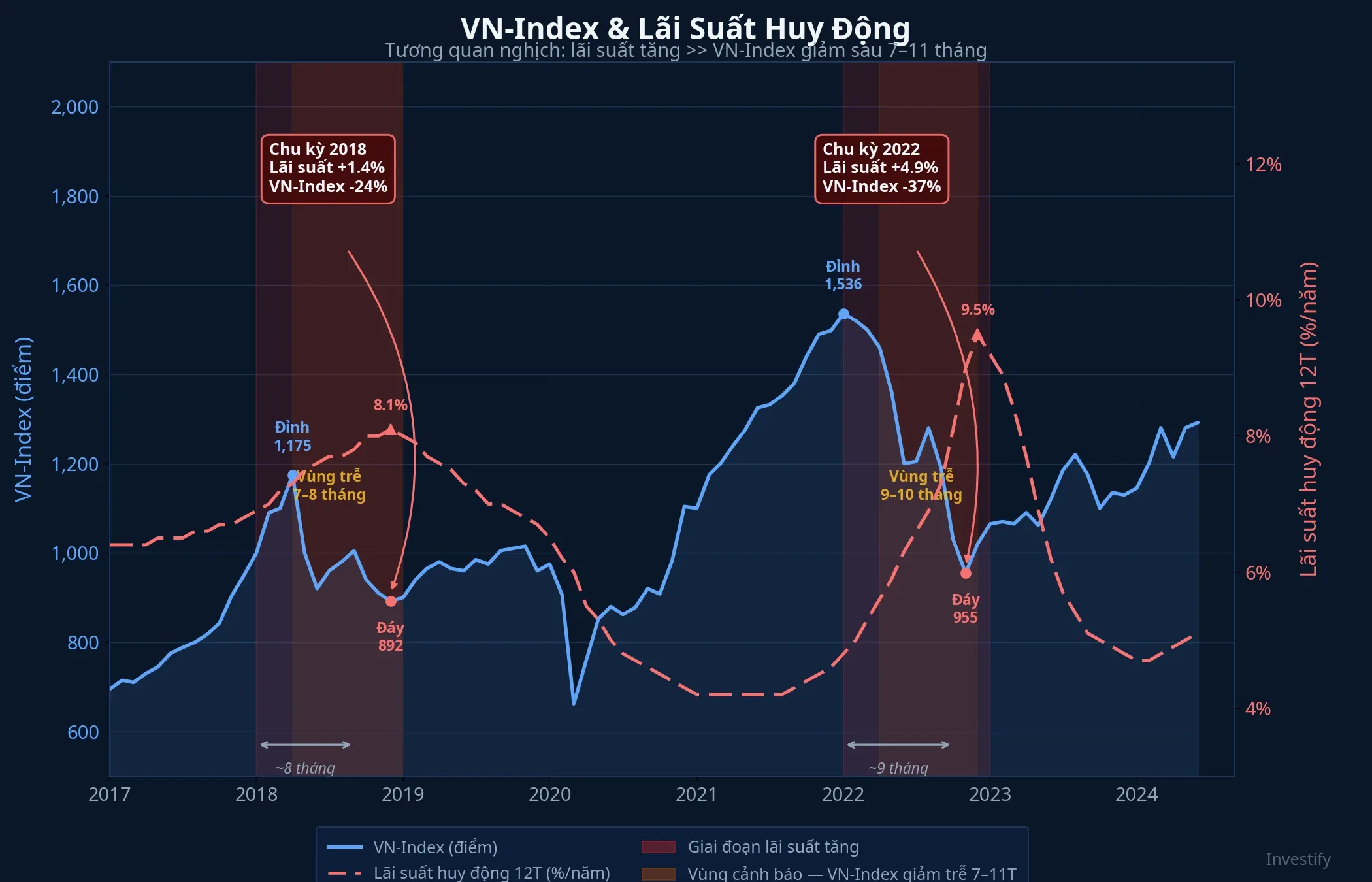 VN-Index và lãi suất huy động — tương quan nghịch qua các chu kỳ lịch sử