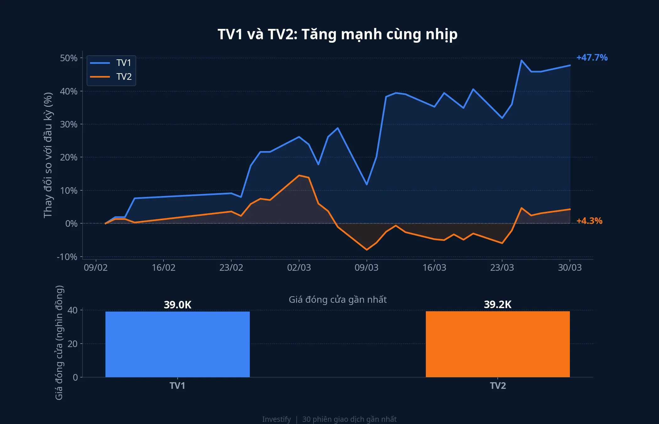 So sánh diễn biến giá TV1 và TV2 trong 30 phiên gần nhất