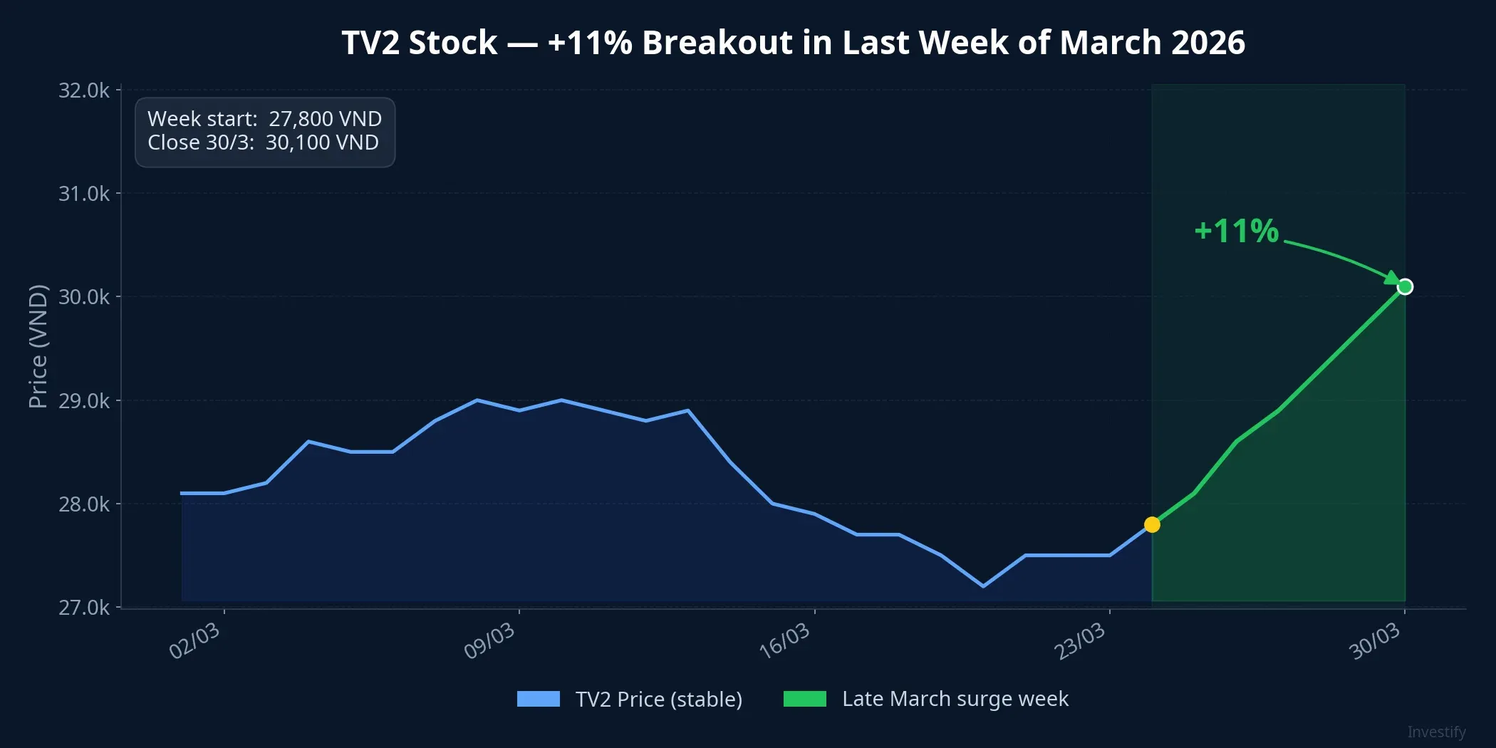 TV2 stock price over the past 30 days
