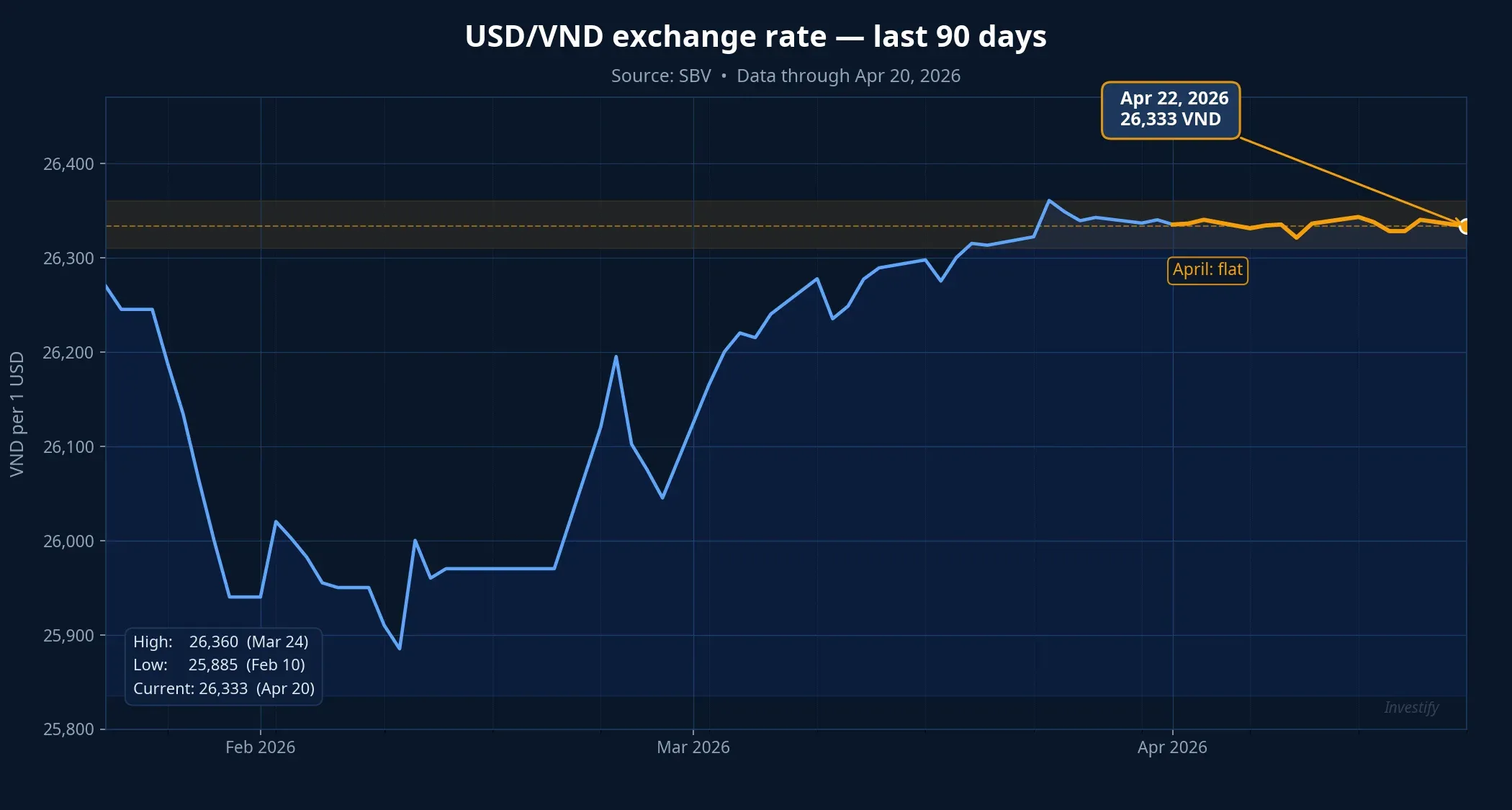 USD/VND last 90 days, holding near 26,333 through April 2026