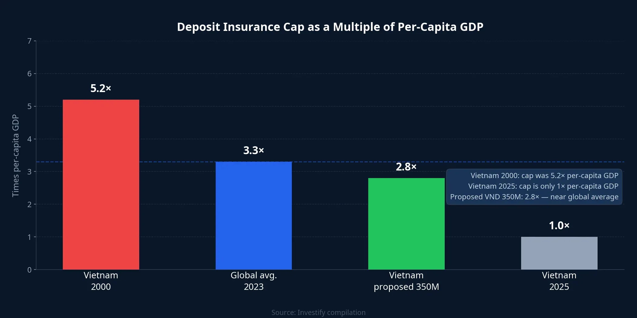 Deposit insurance cap as a multiple of per-capita GDP: international comparison