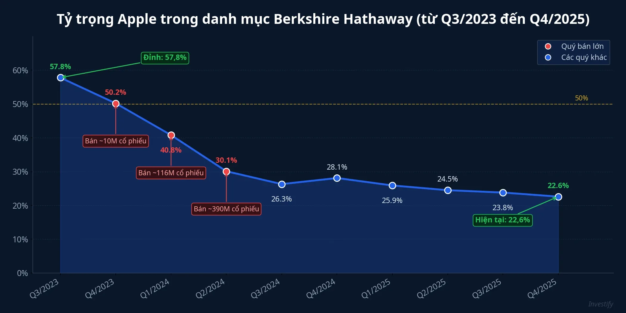 Tỷ trọng Apple trong danh mục Berkshire Hathaway giảm từ 57,8% xuống 22,6%