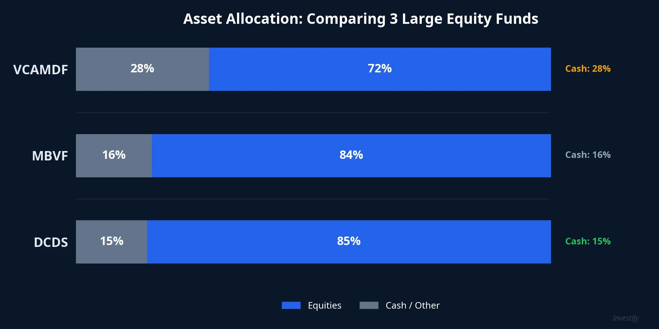Asset allocation comparison of 3 large equity funds