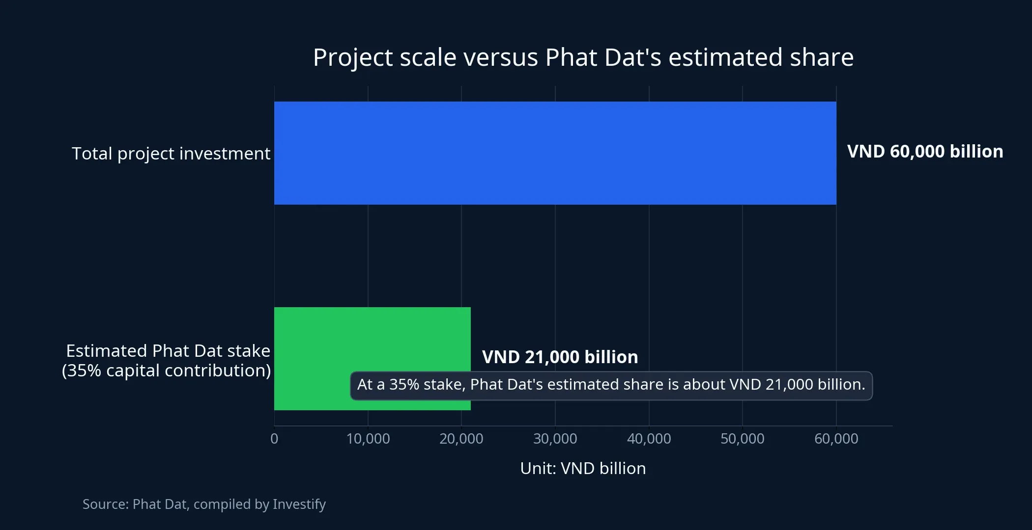 Chart comparing project scale and Phat Dat's estimated share