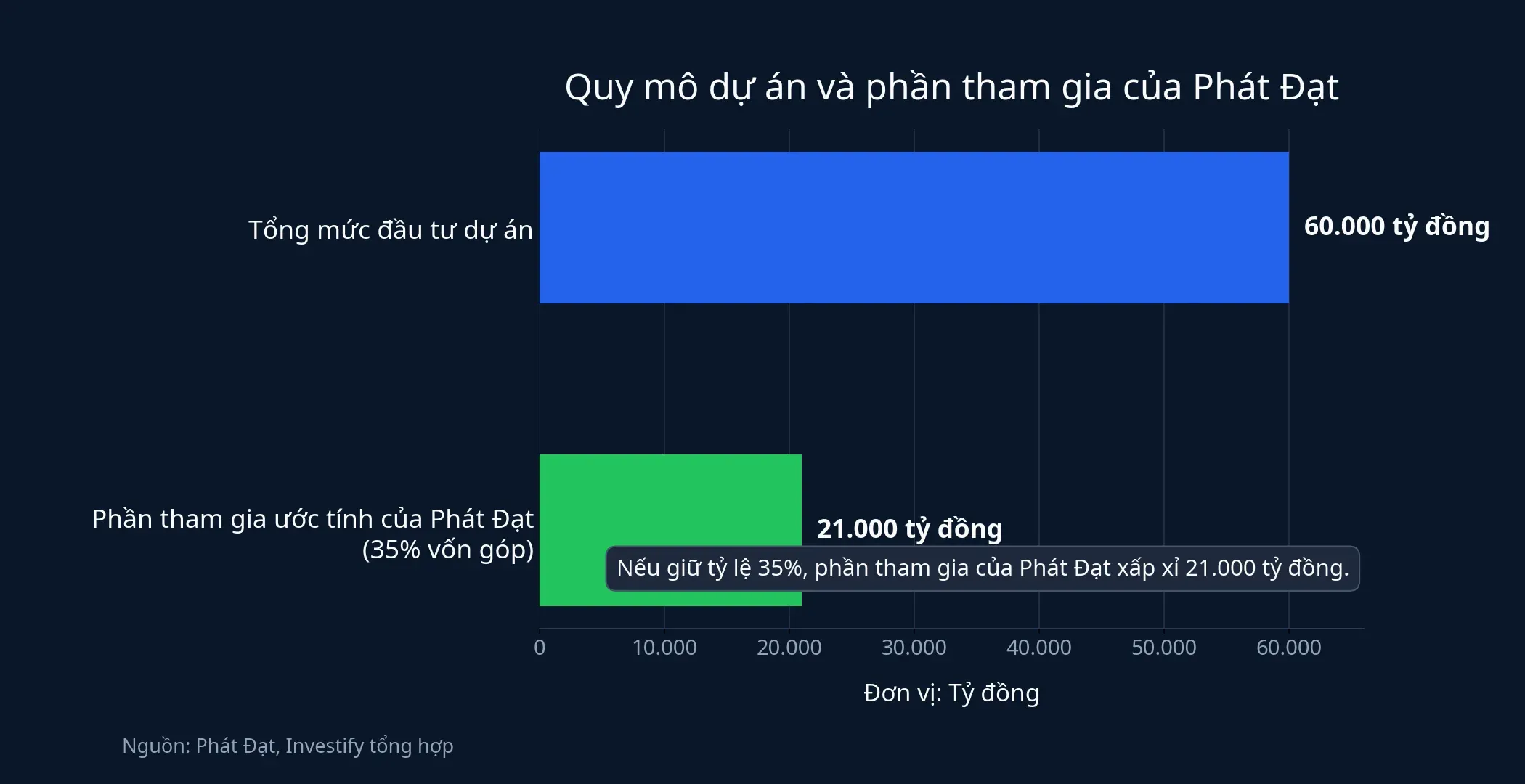 Biểu đồ quy mô vốn dự án và phần tham gia của Phát Đạt