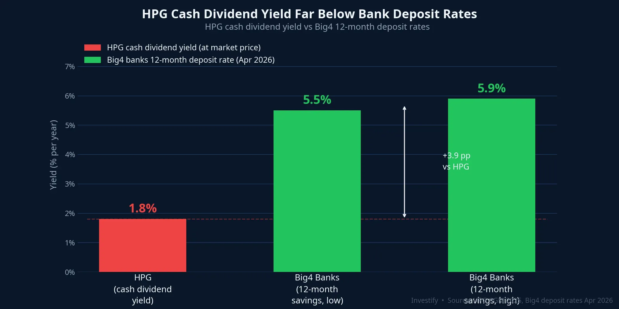 HPG Cash Dividend Yield vs Big4 Bank Deposit Rates