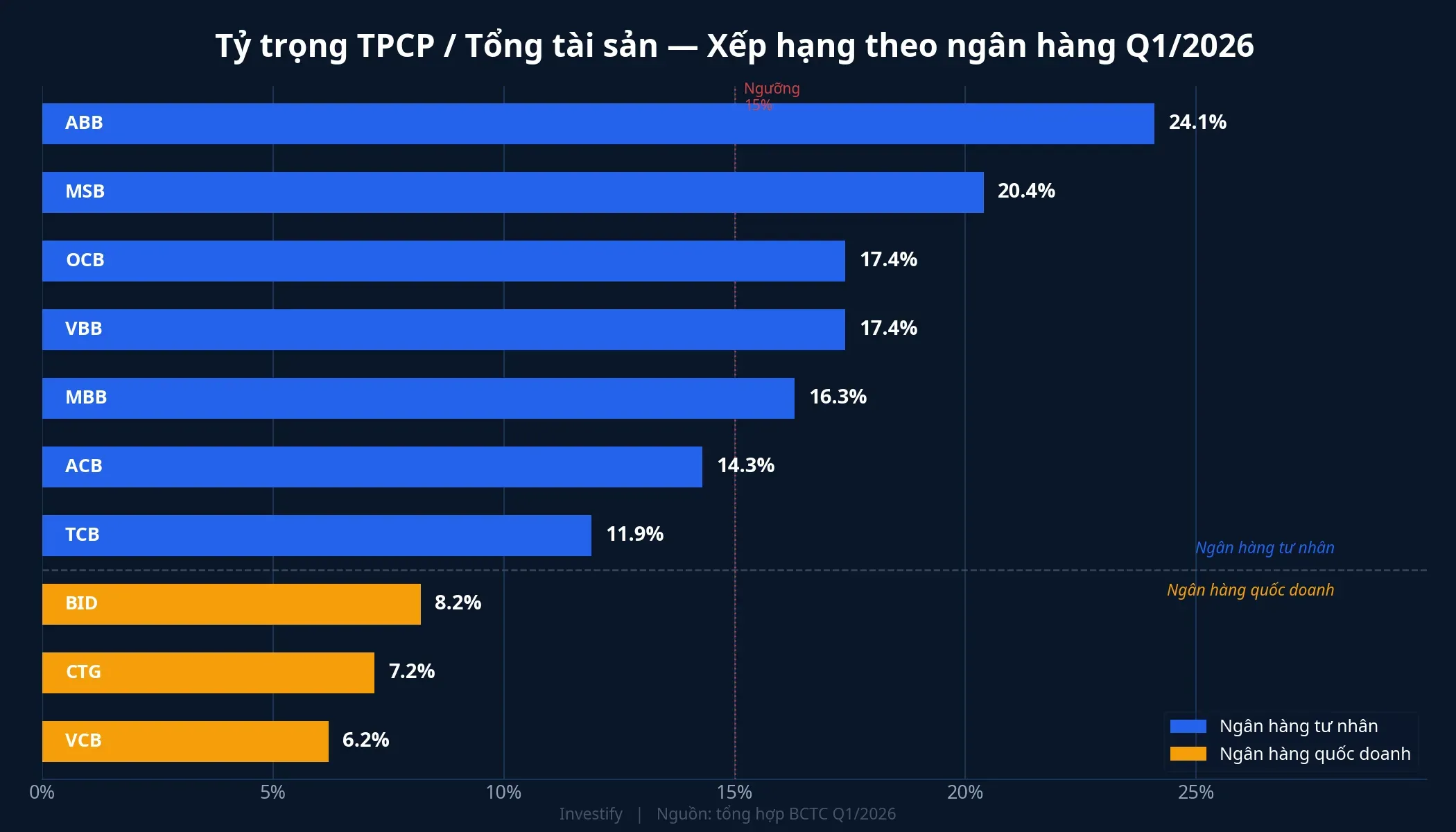 Tỷ trọng TPCP trên tổng tài sản: xếp hạng ngân hàng Q1/2026