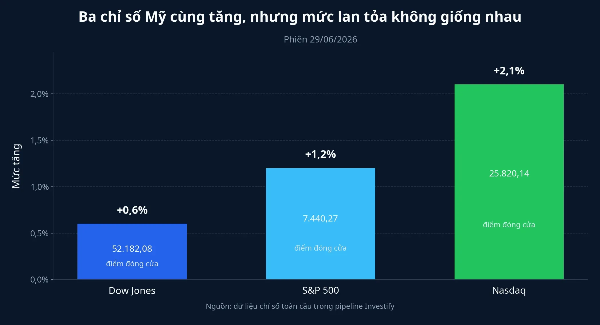 Biểu đồ minh họa ba chỉ số Mỹ cùng tăng trong phiên 29/06/2026