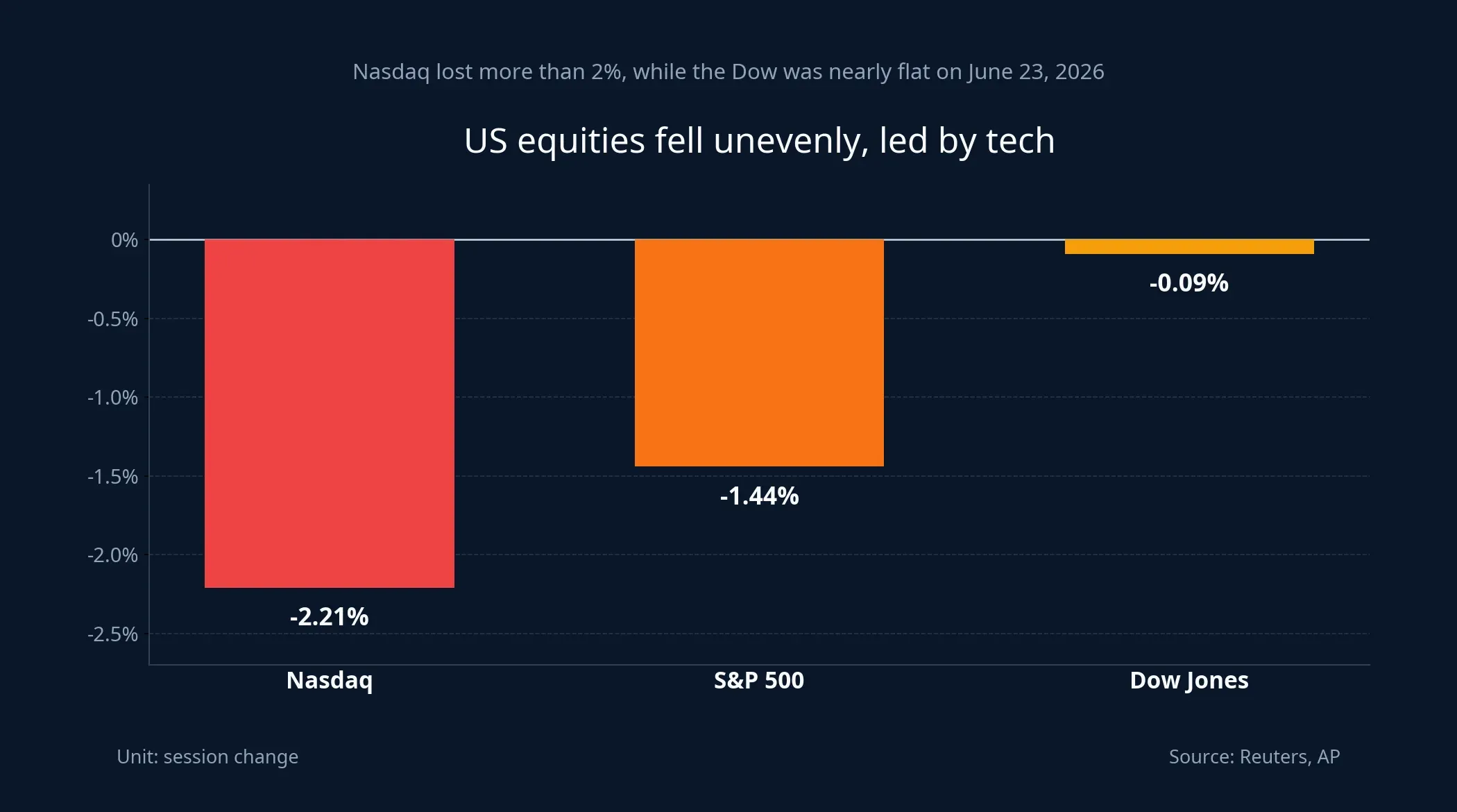Chart showing the decline across major US equity indexes