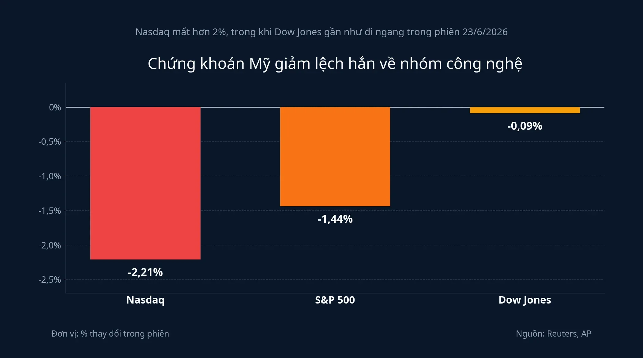 Biểu đồ mức giảm của các chỉ số chứng khoán Mỹ