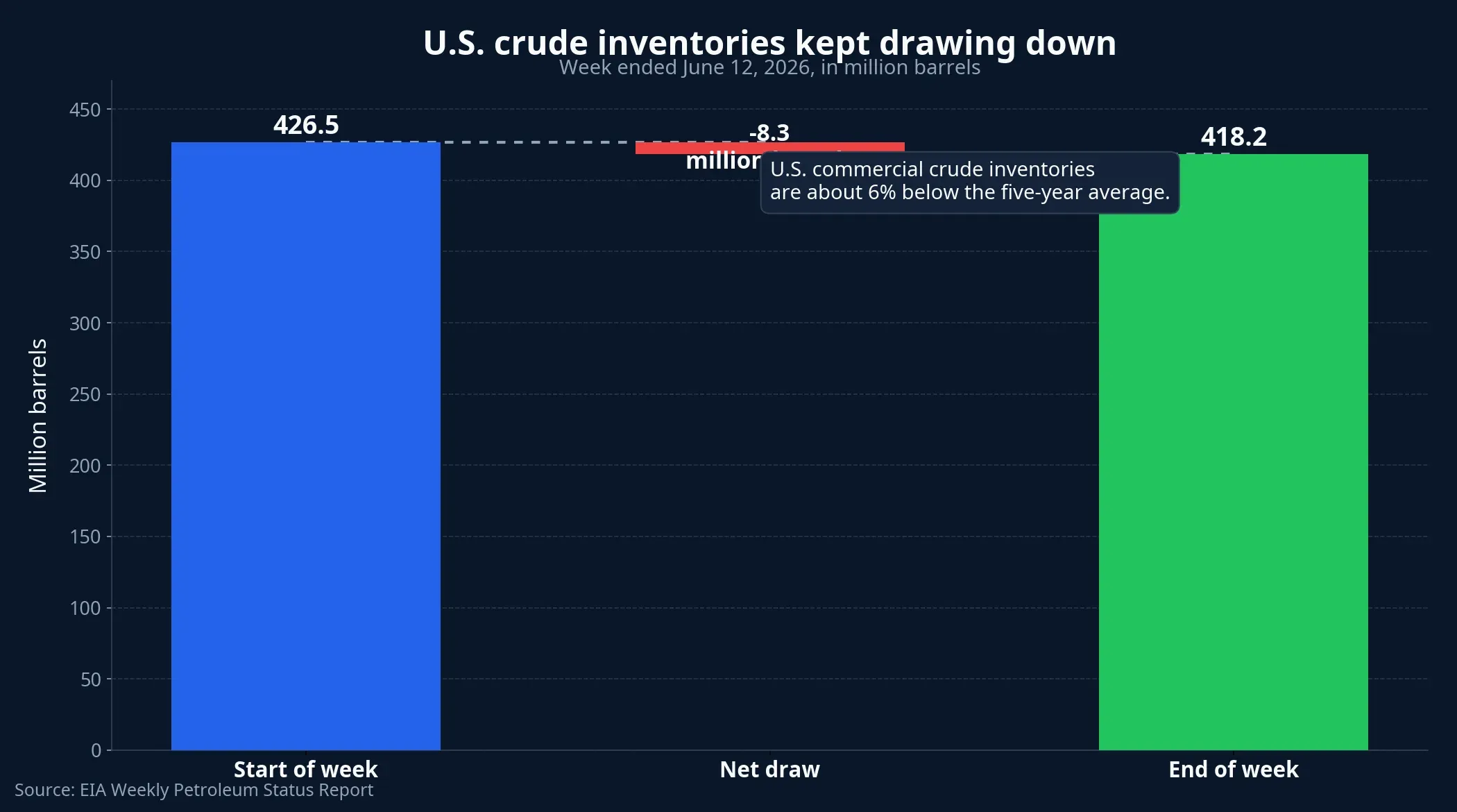 U.S. crude inventories