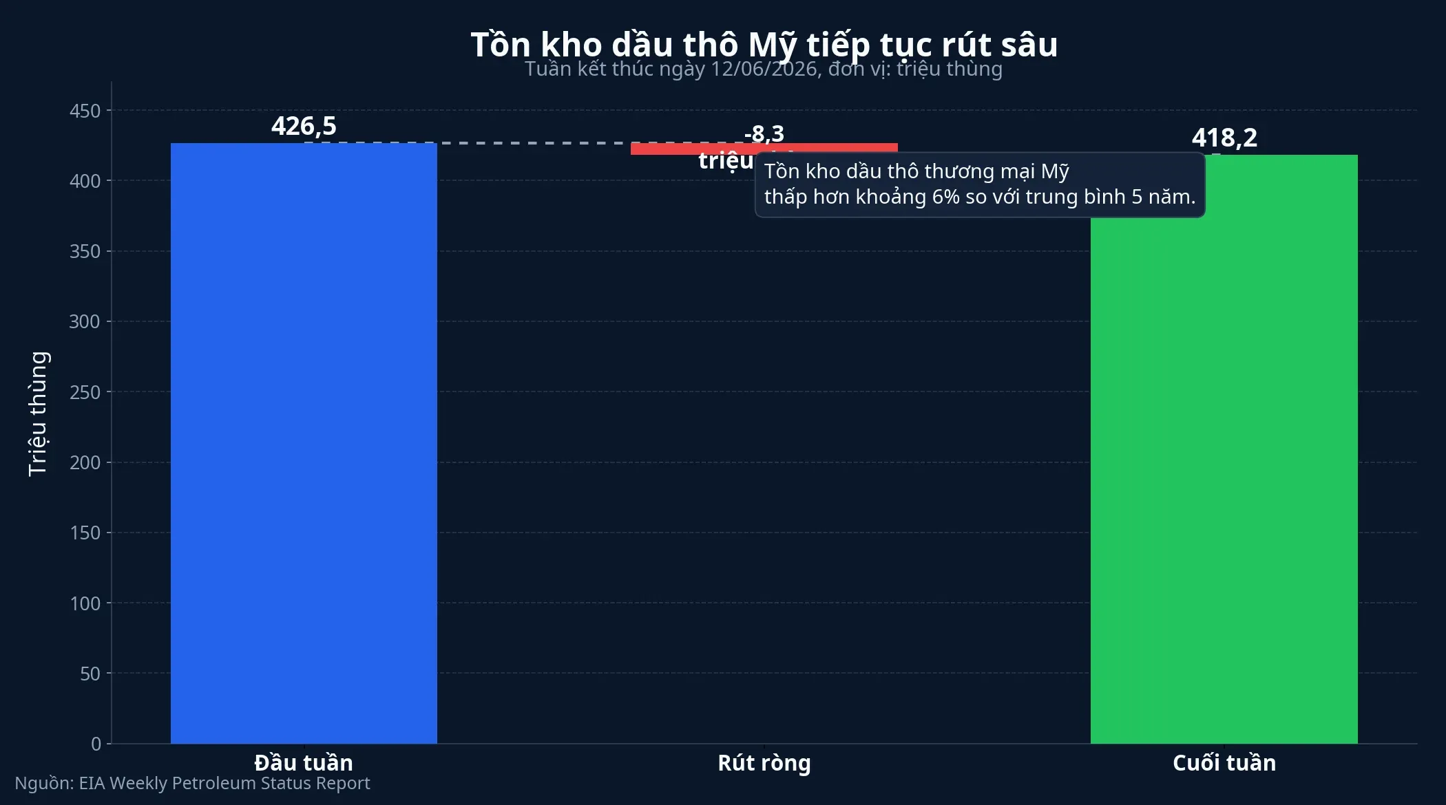 Tồn kho dầu thô Mỹ