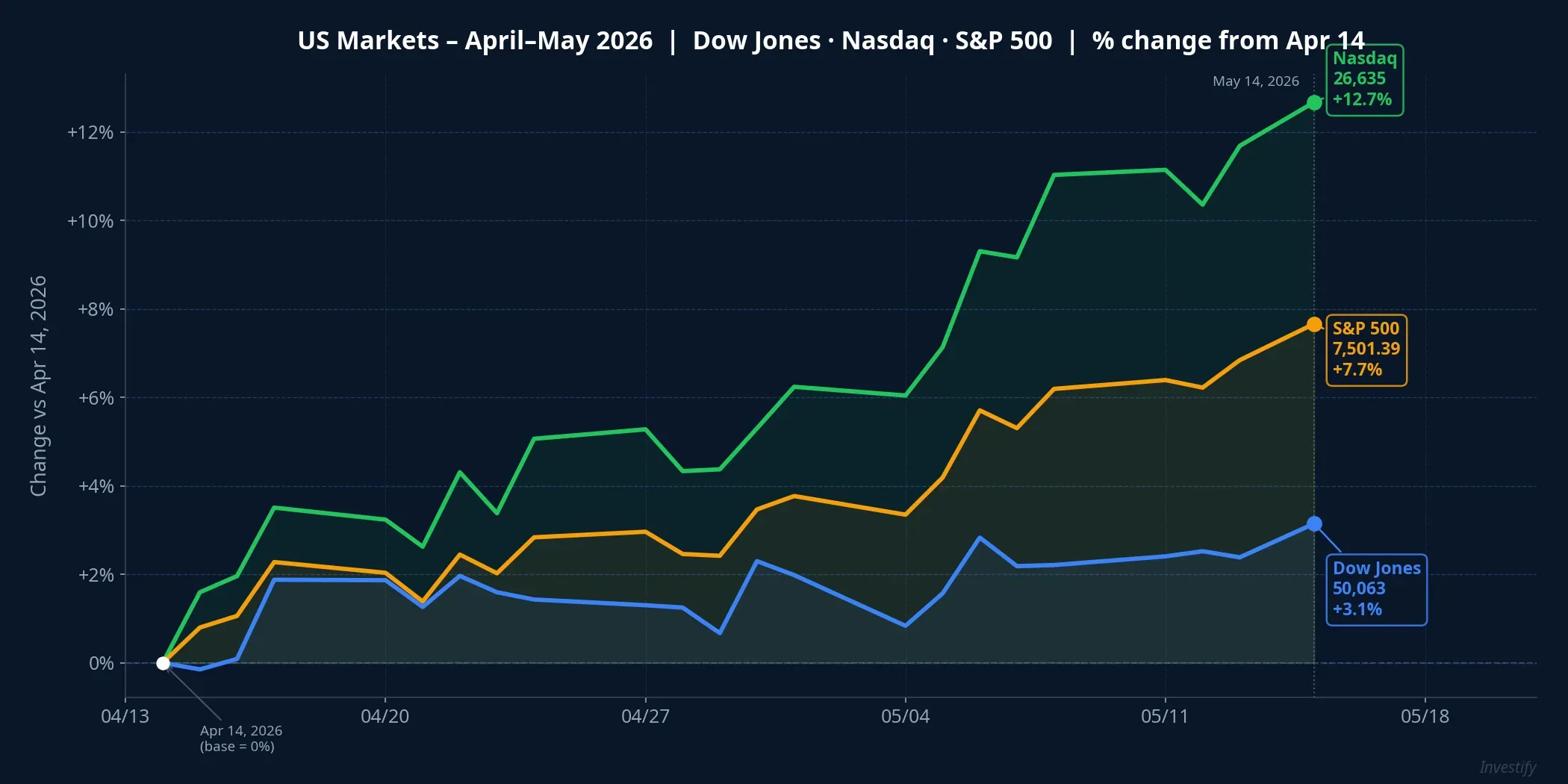 Dow Jones, Nasdaq and S&P 500 performance from April 14 to May 14, 2026