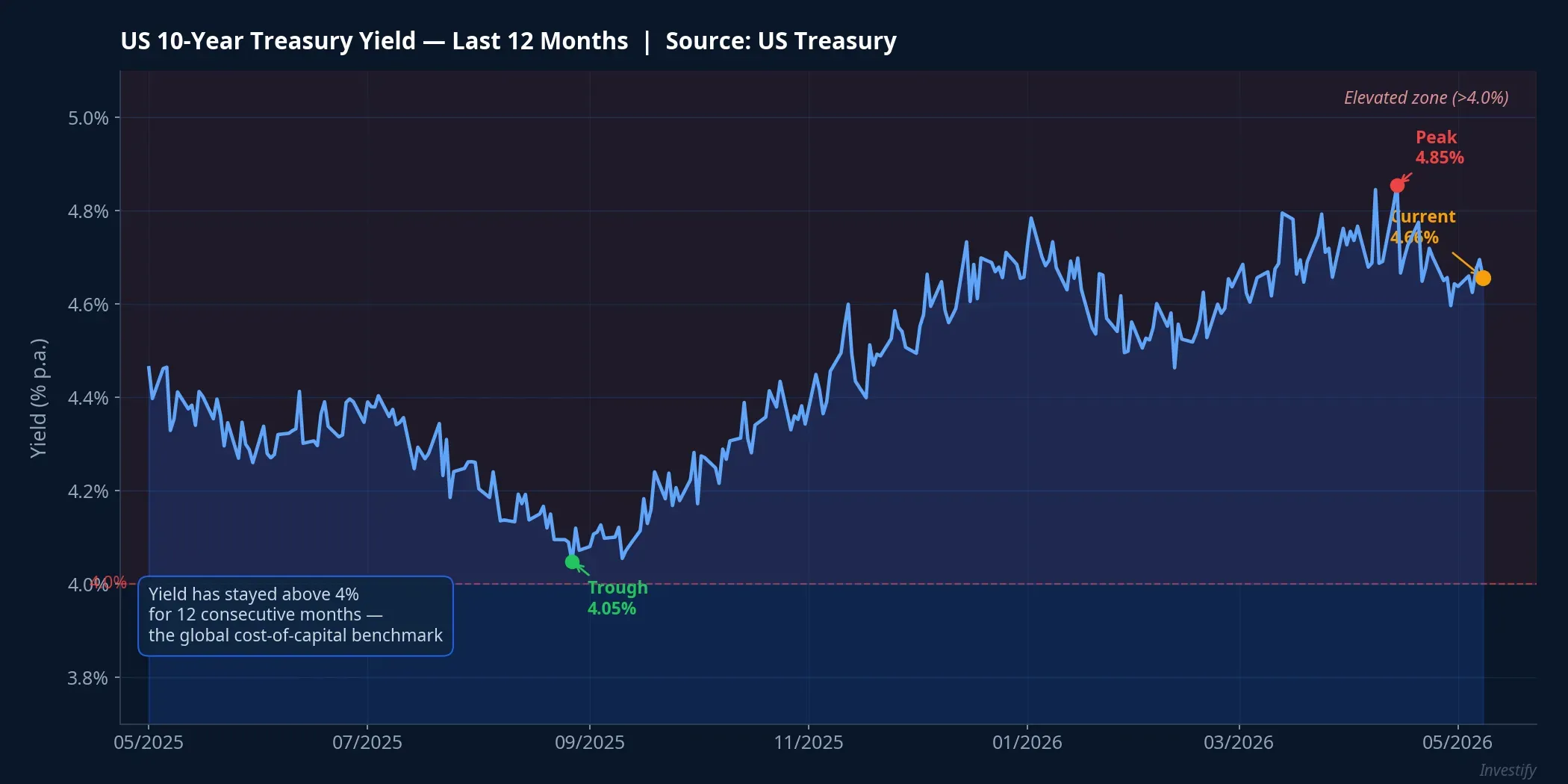 US 10-Year Treasury Yield: Last 12 Months