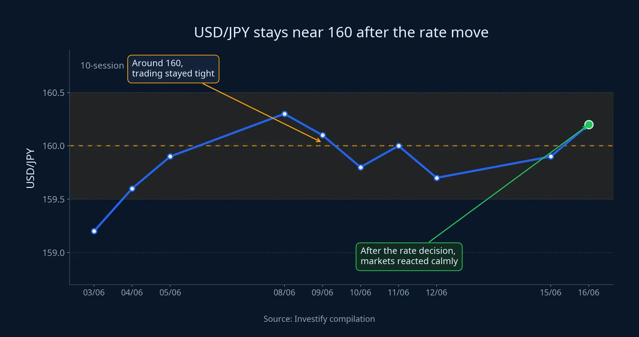 USD/JPY around the 160 area