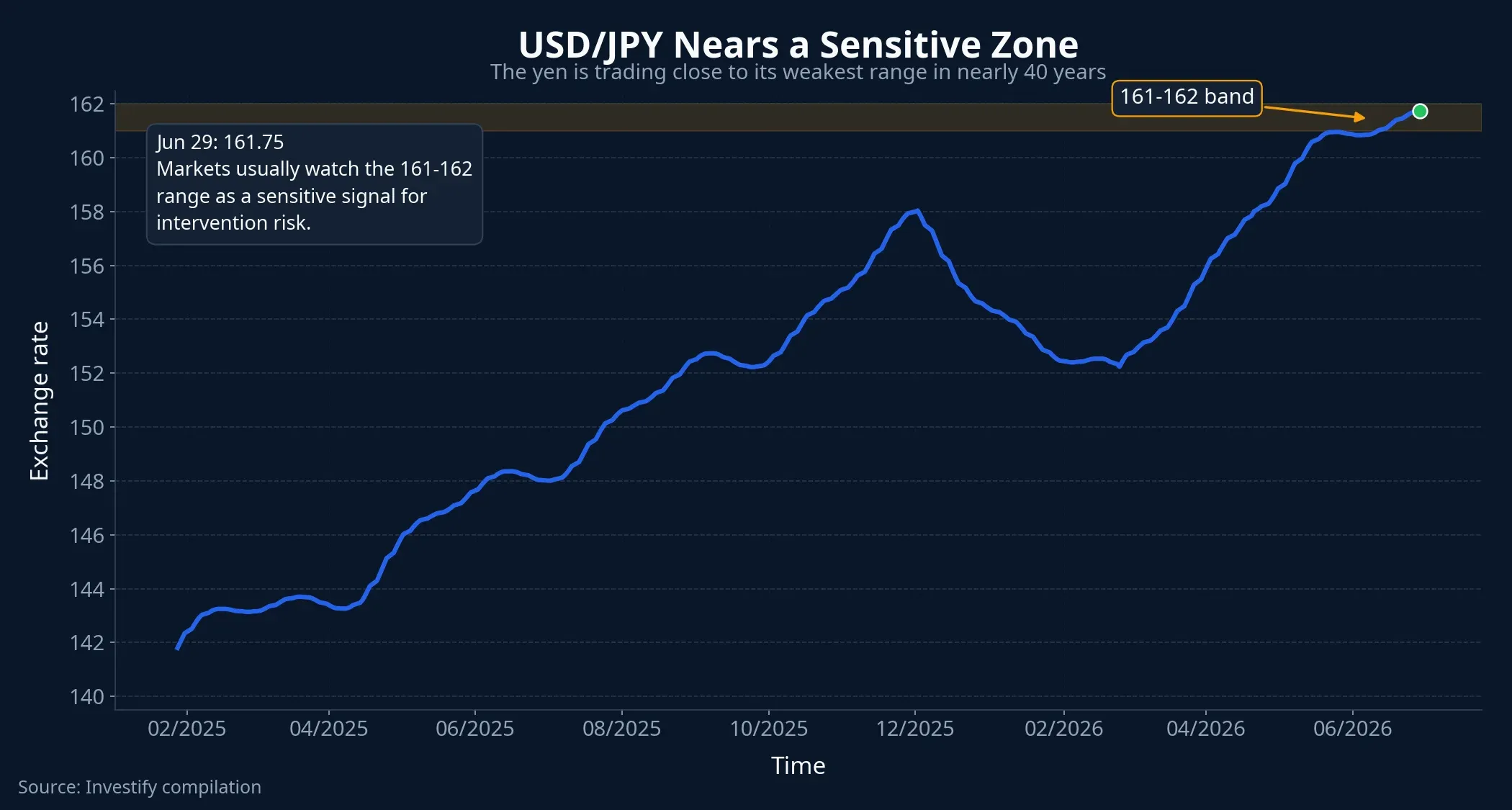 USD/JPY trend