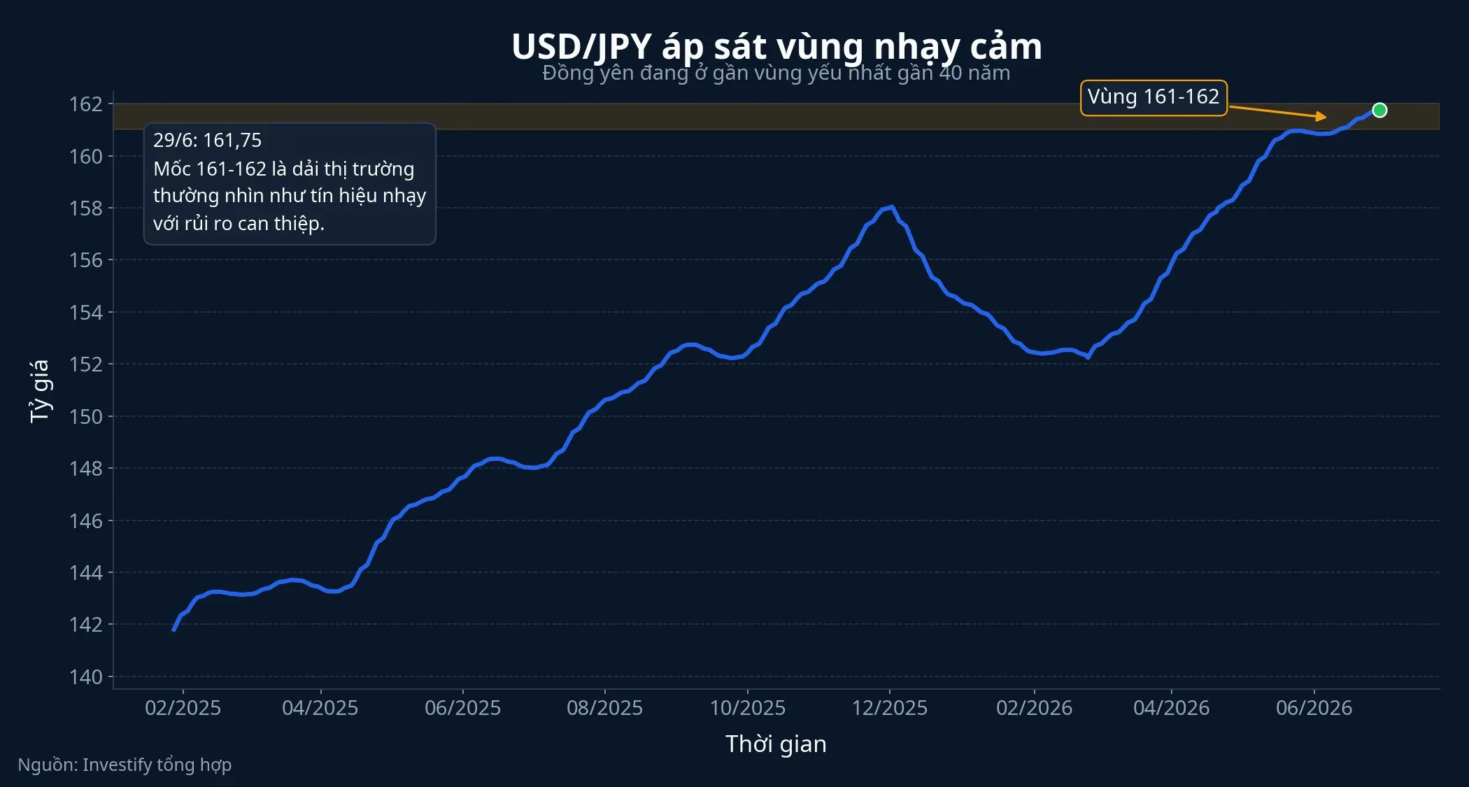 Diễn biến USD/JPY