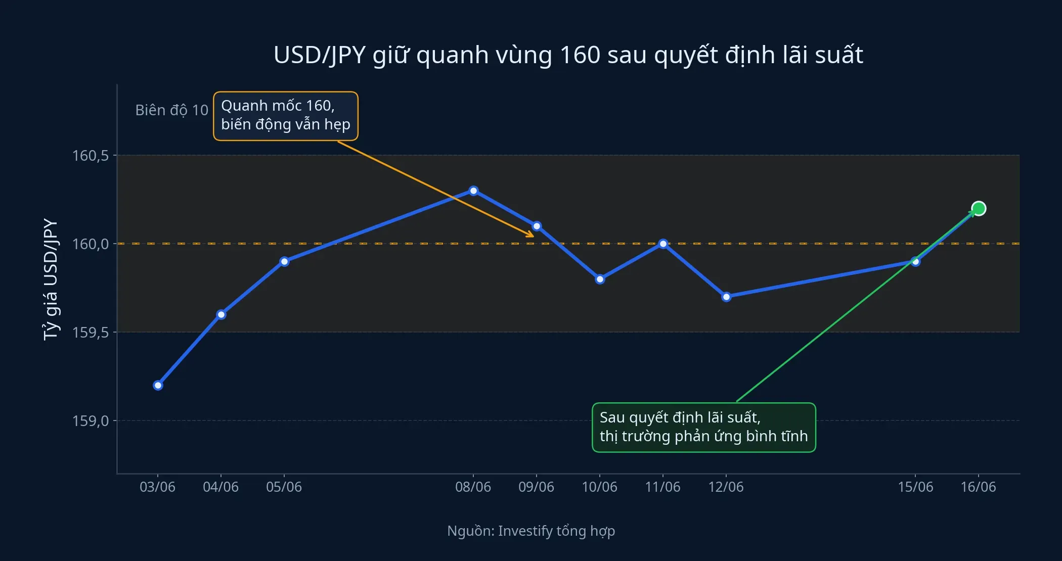 Biểu đồ USD/JPY quanh vùng 160