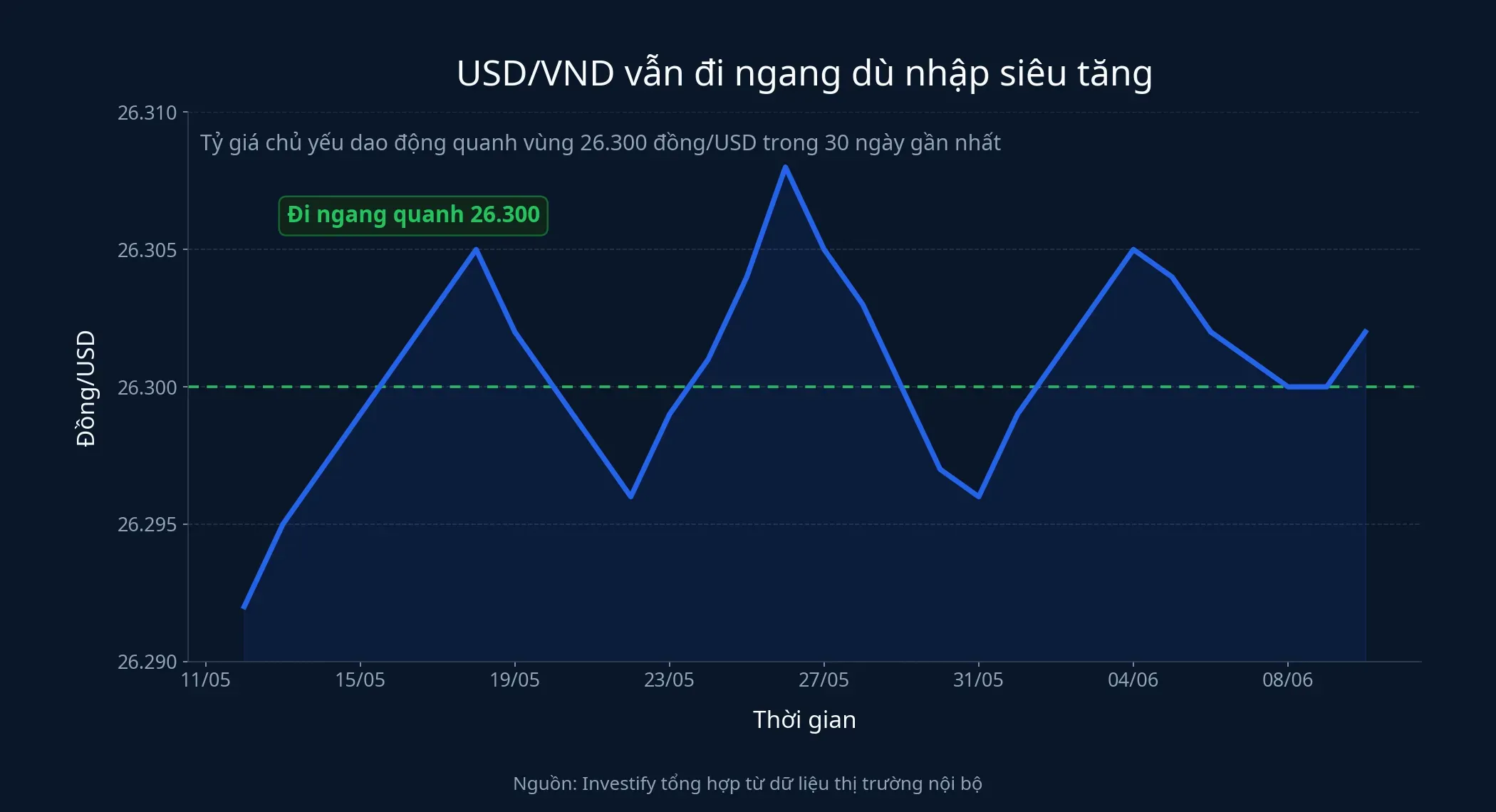 Biểu đồ USD/VND 30 ngày gần nhất