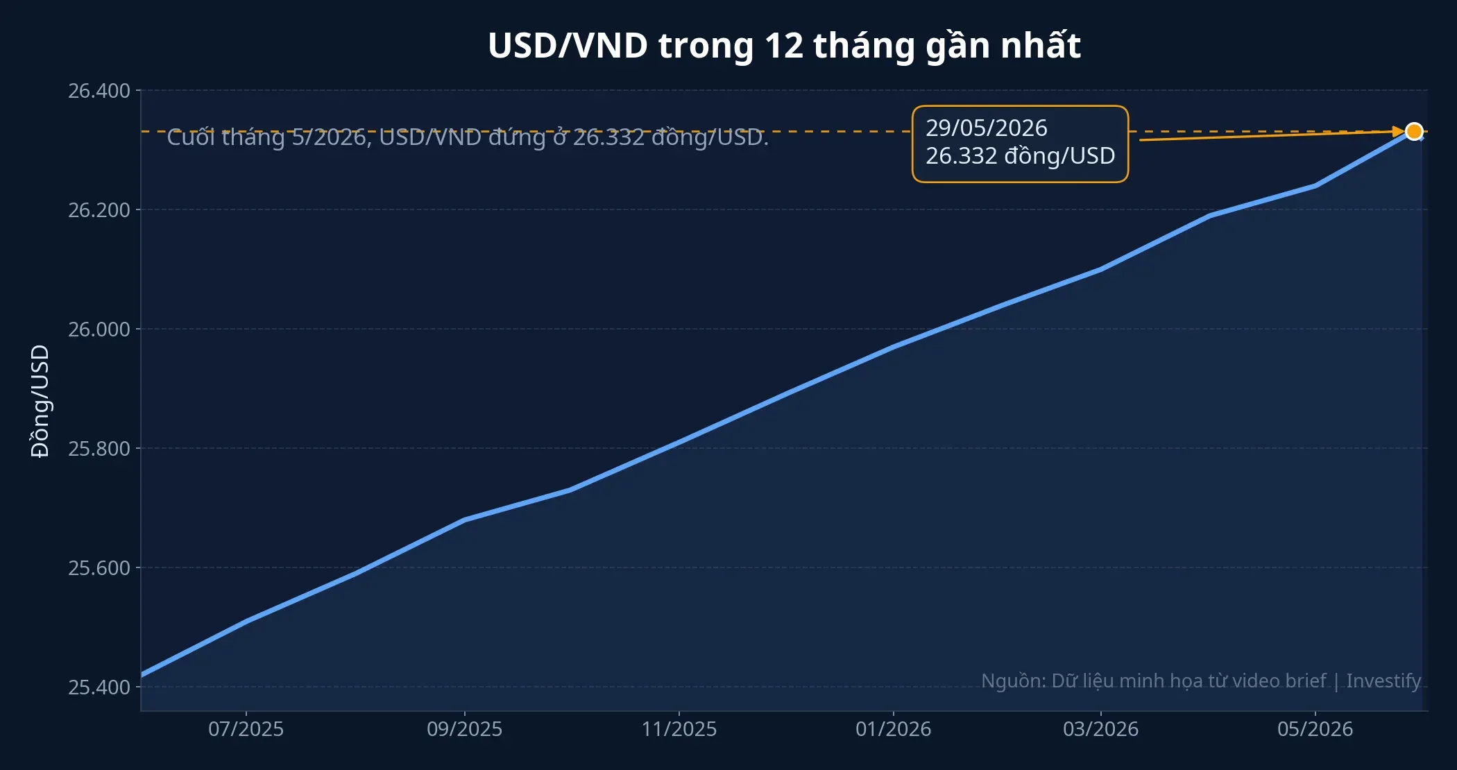 Biểu đồ USD/VND 12 tháng gần nhất