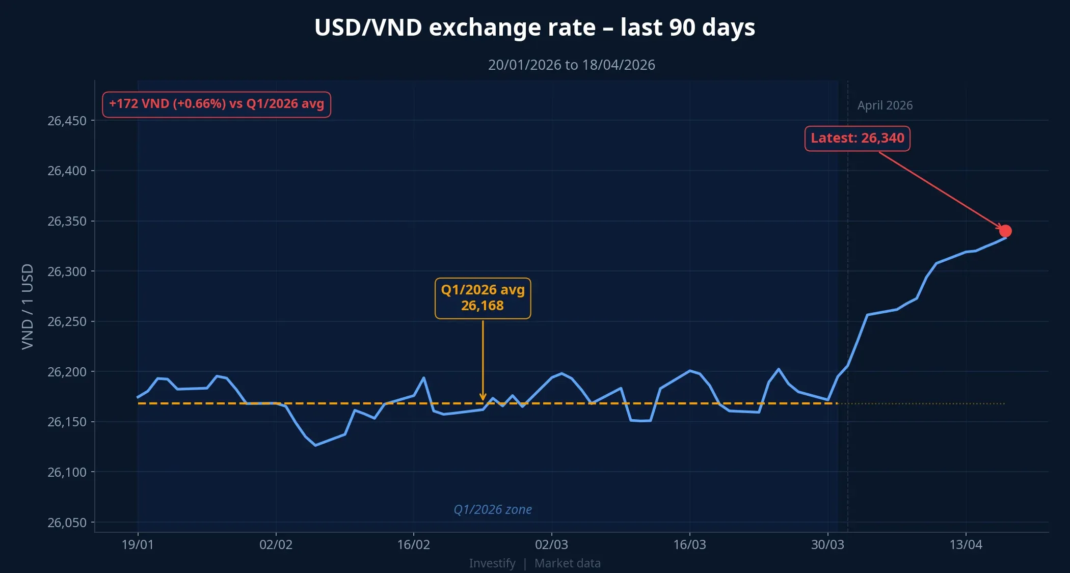 USD/VND exchange rate last 90 days