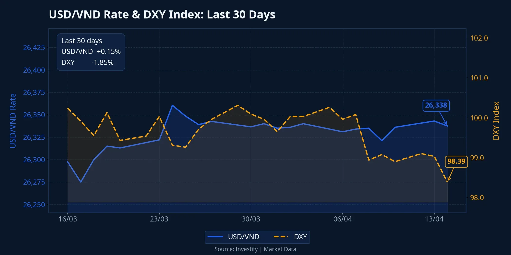 USD/VND and DXY over the last 30 days