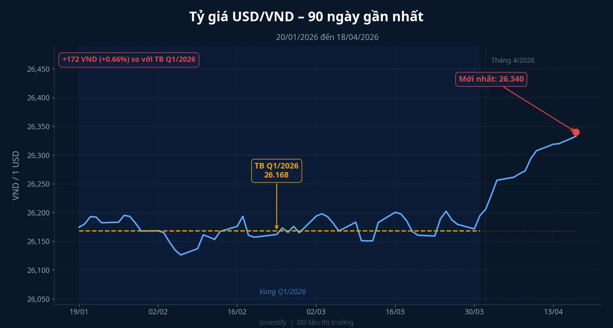 Tỷ giá USD/VND 90 ngày gần nhất