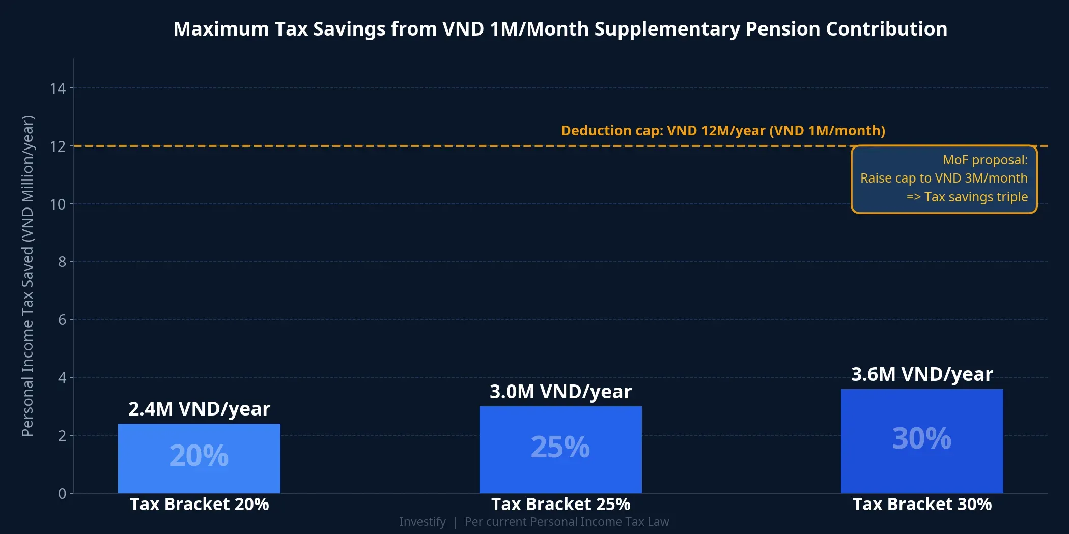 Maximum PIT savings from a VND 1M/month pension contribution, by tax bracket