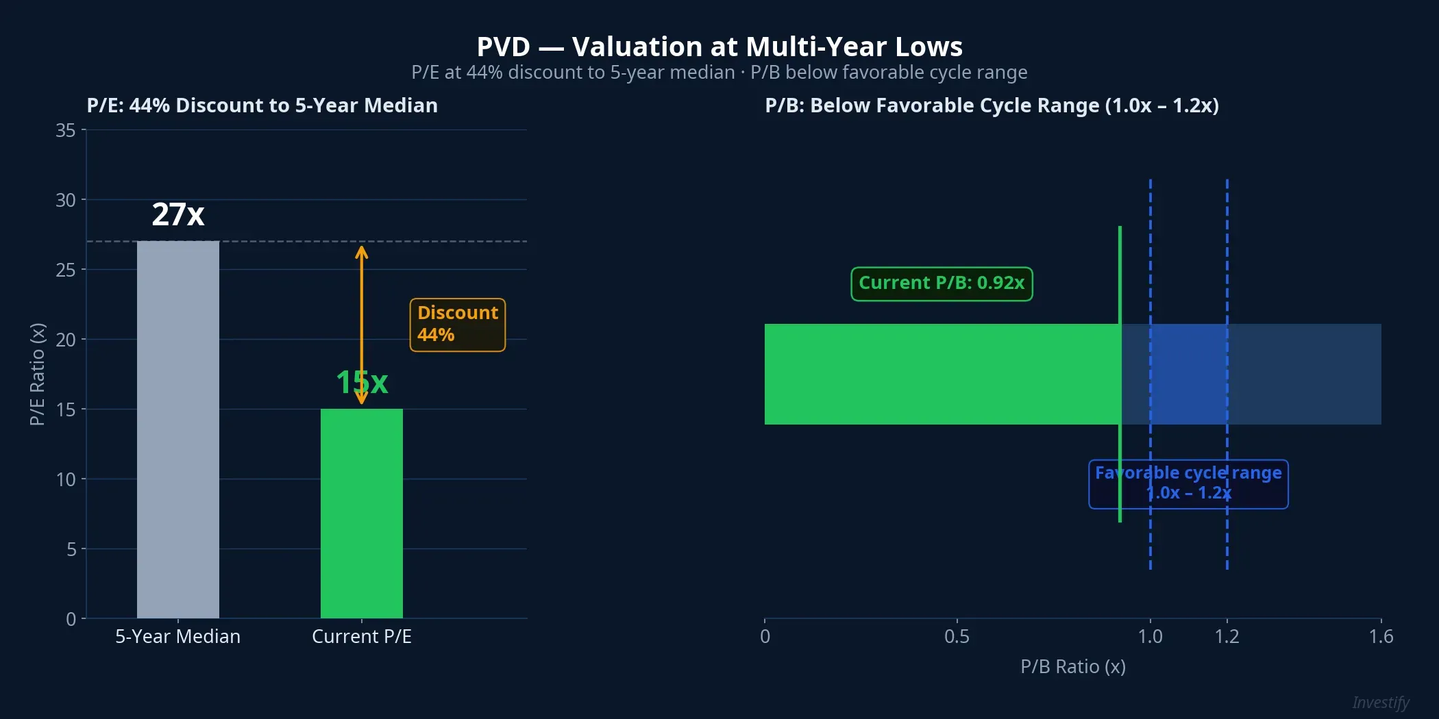 PVD valuation: P/E at 15x vs 5-year median 27x, P/B below favorable cycle range