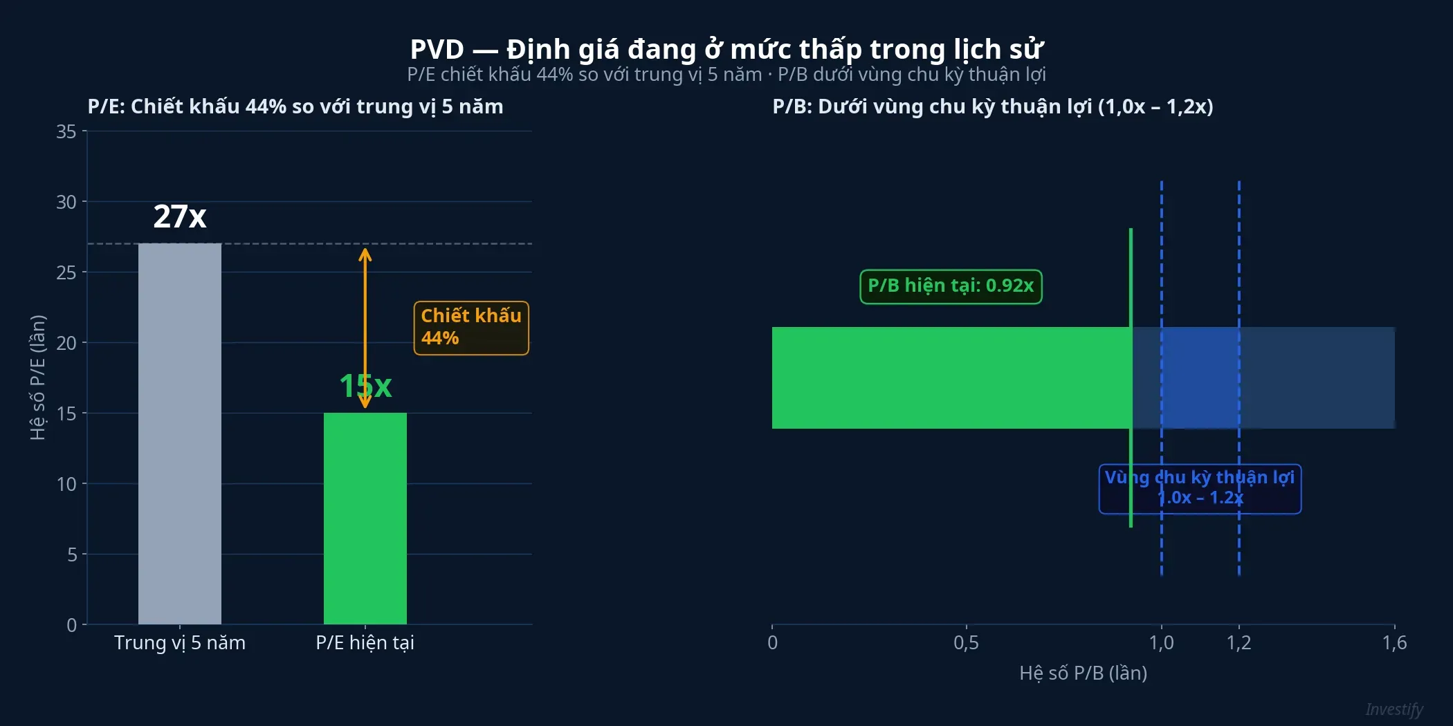PVD: Định giá đang ở mức thấp lịch sử — P/E 15x so với trung vị 5 năm 27x