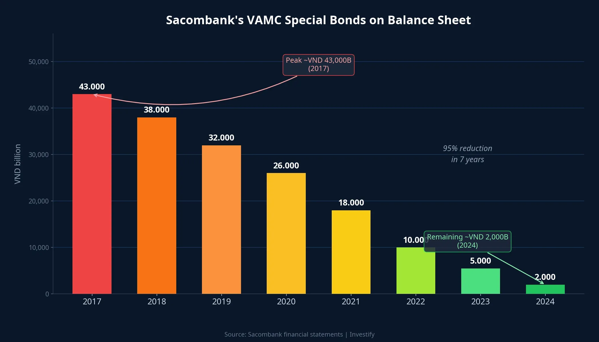 Sacombank's VAMC special bonds on the balance sheet, by year