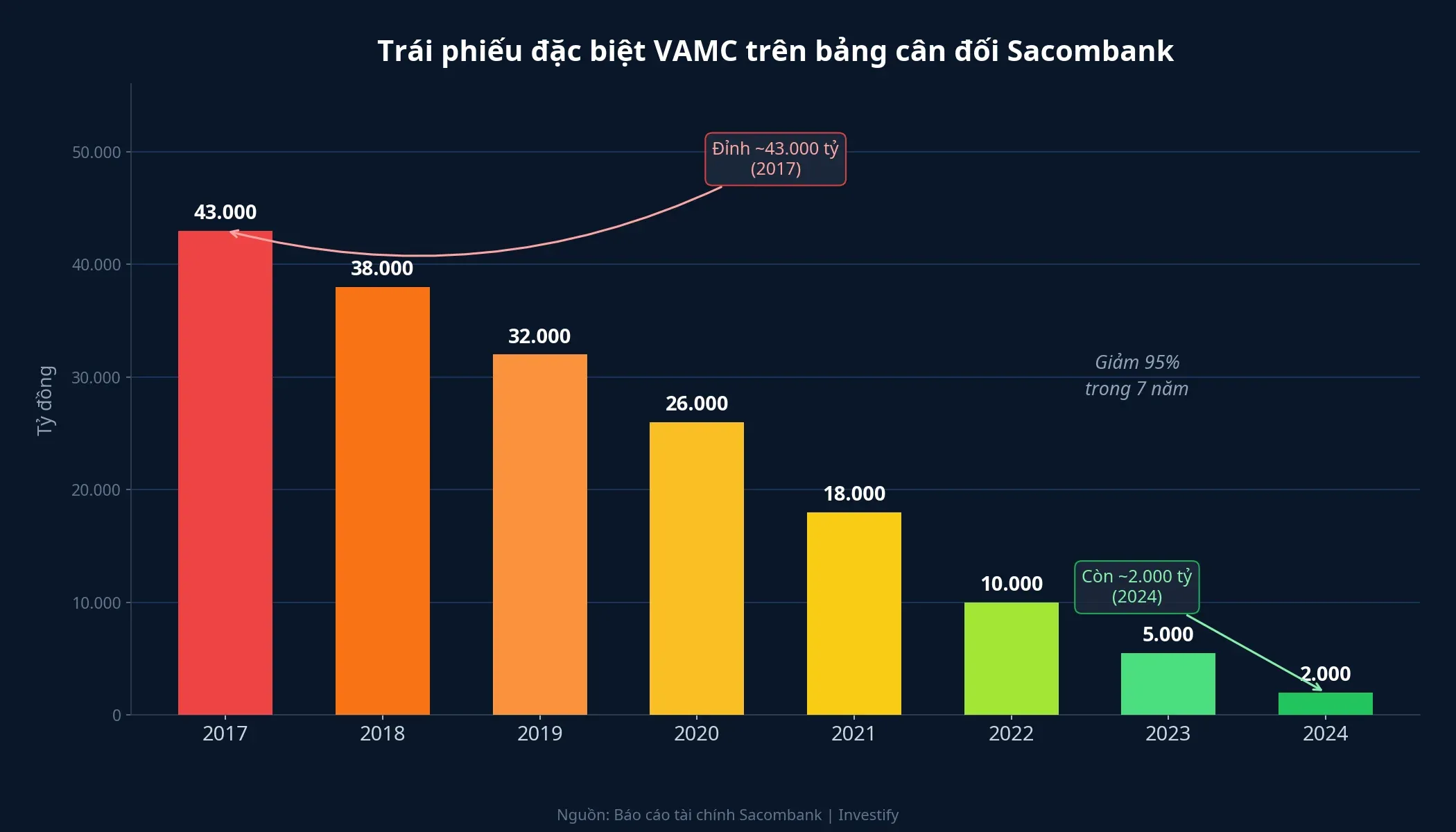 Trái phiếu đặc biệt VAMC trên bảng cân đối Sacombank theo năm