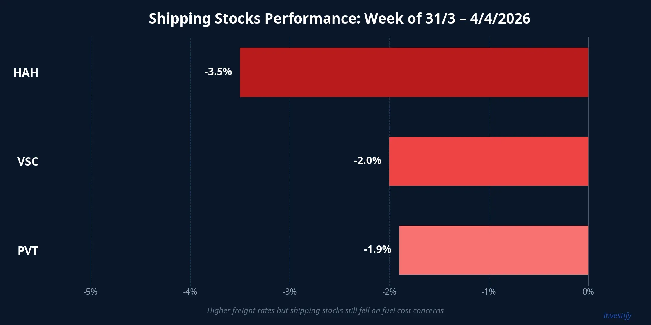 Shipping stocks performance for the week of March 31 – April 4, 2026