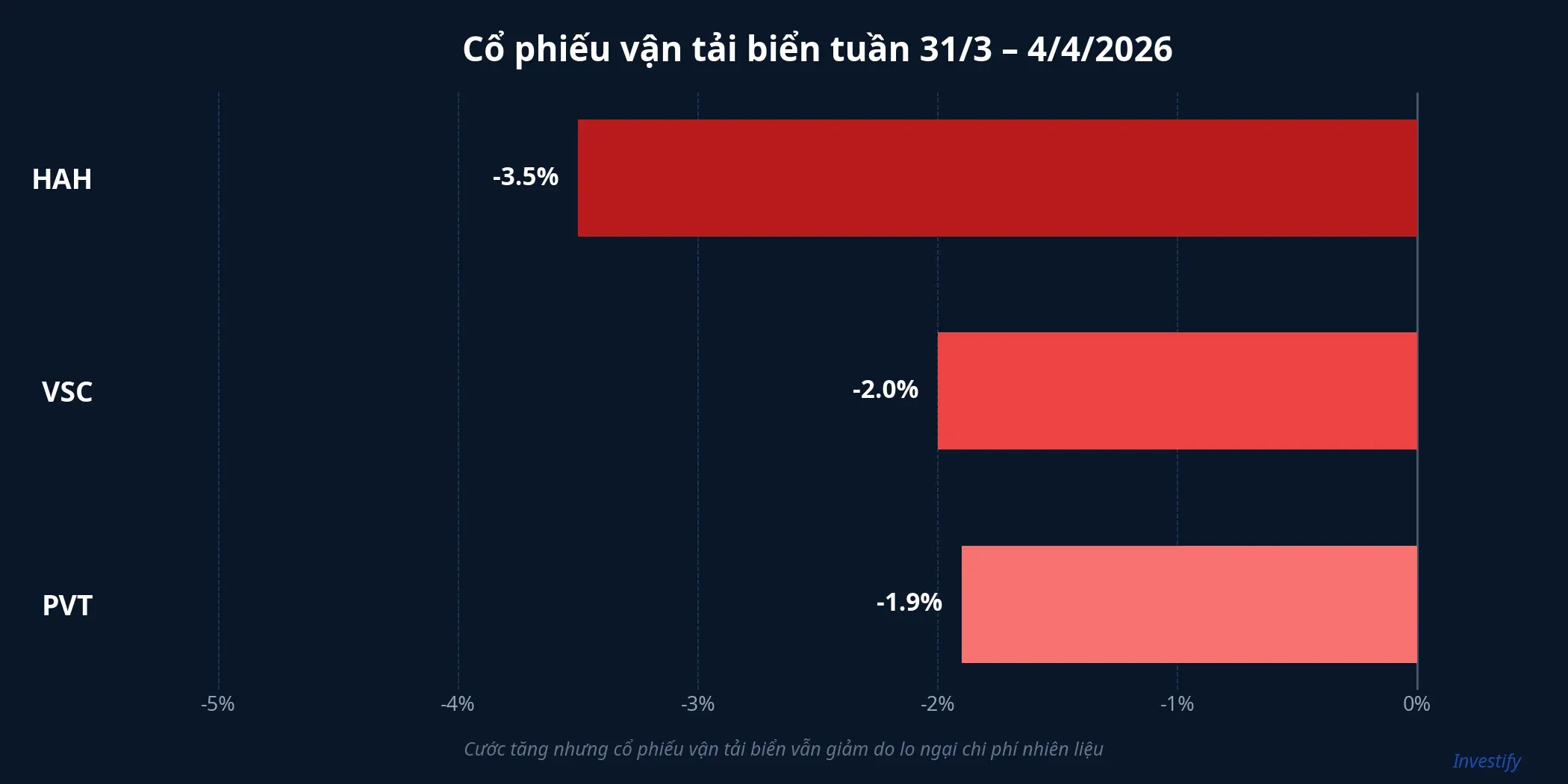 Cổ phiếu vận tải biển tuần 31/3 – 4/4/2026