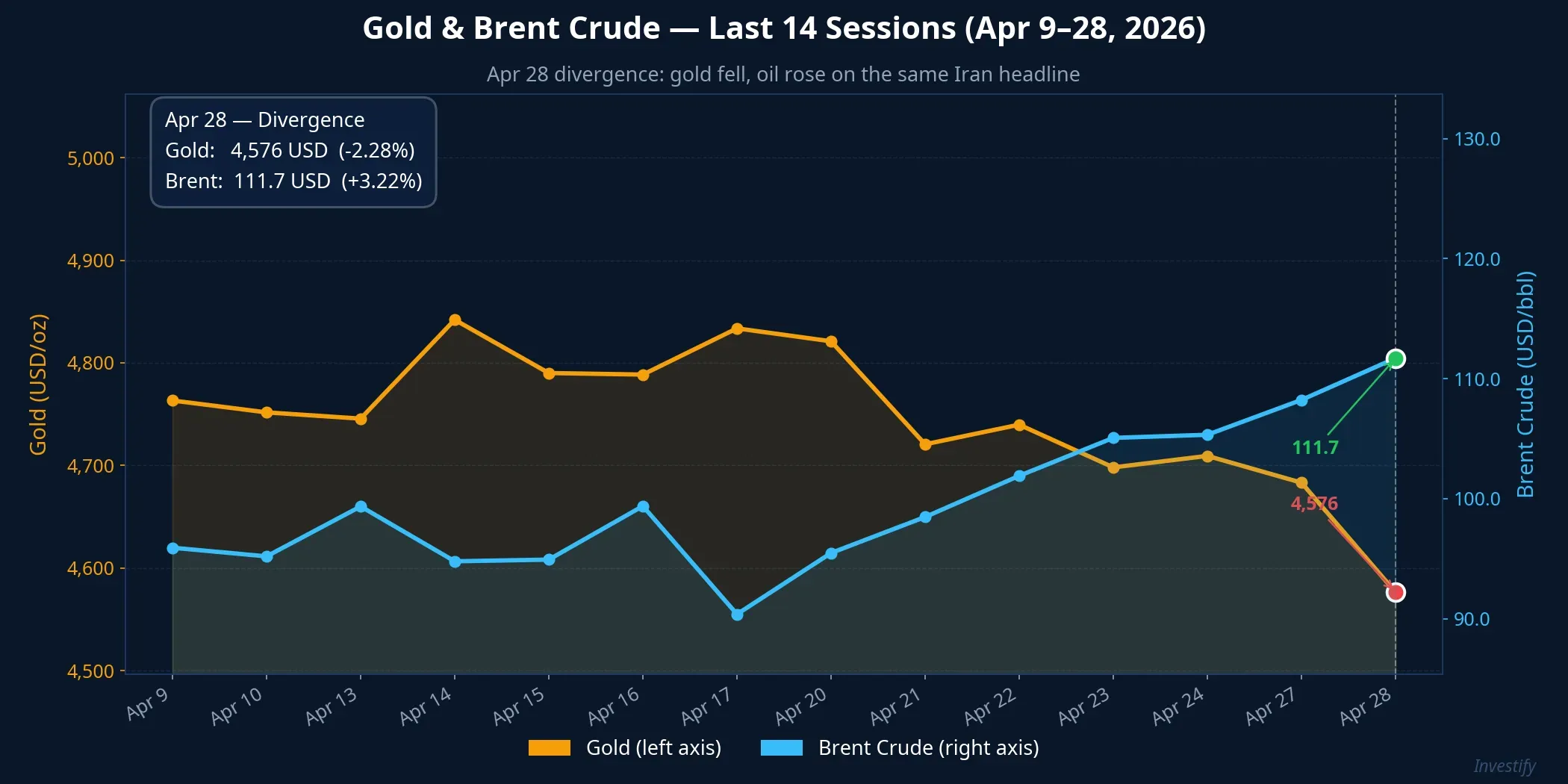 Gold vs. Brent Crude — Last 14 sessions
