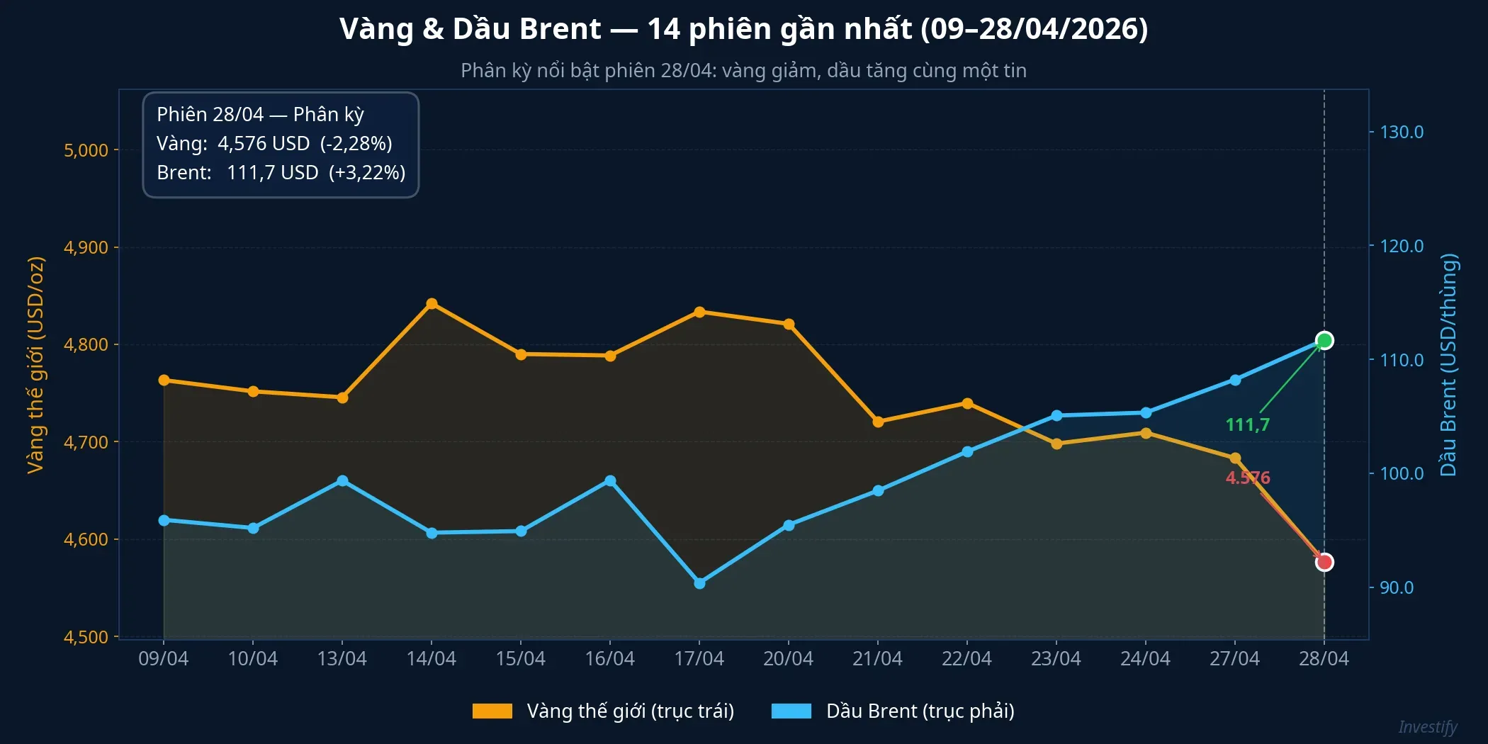 Phân kỳ giữa vàng và dầu Brent — 14 phiên gần nhất